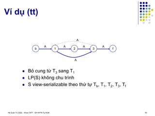 Hệ Quản Trị CSDL - Khoa CNTT - ĐH KHTN Tp.HCM 63
Ví dụ (tt)
 Bỏ cung từ T3 sang T1
 LP(S) không chu trình
 S view-serializable theo thứ tự Tb, T1, T2, T3, Tf
1 2 3
b f
A A
A A
A
A
 