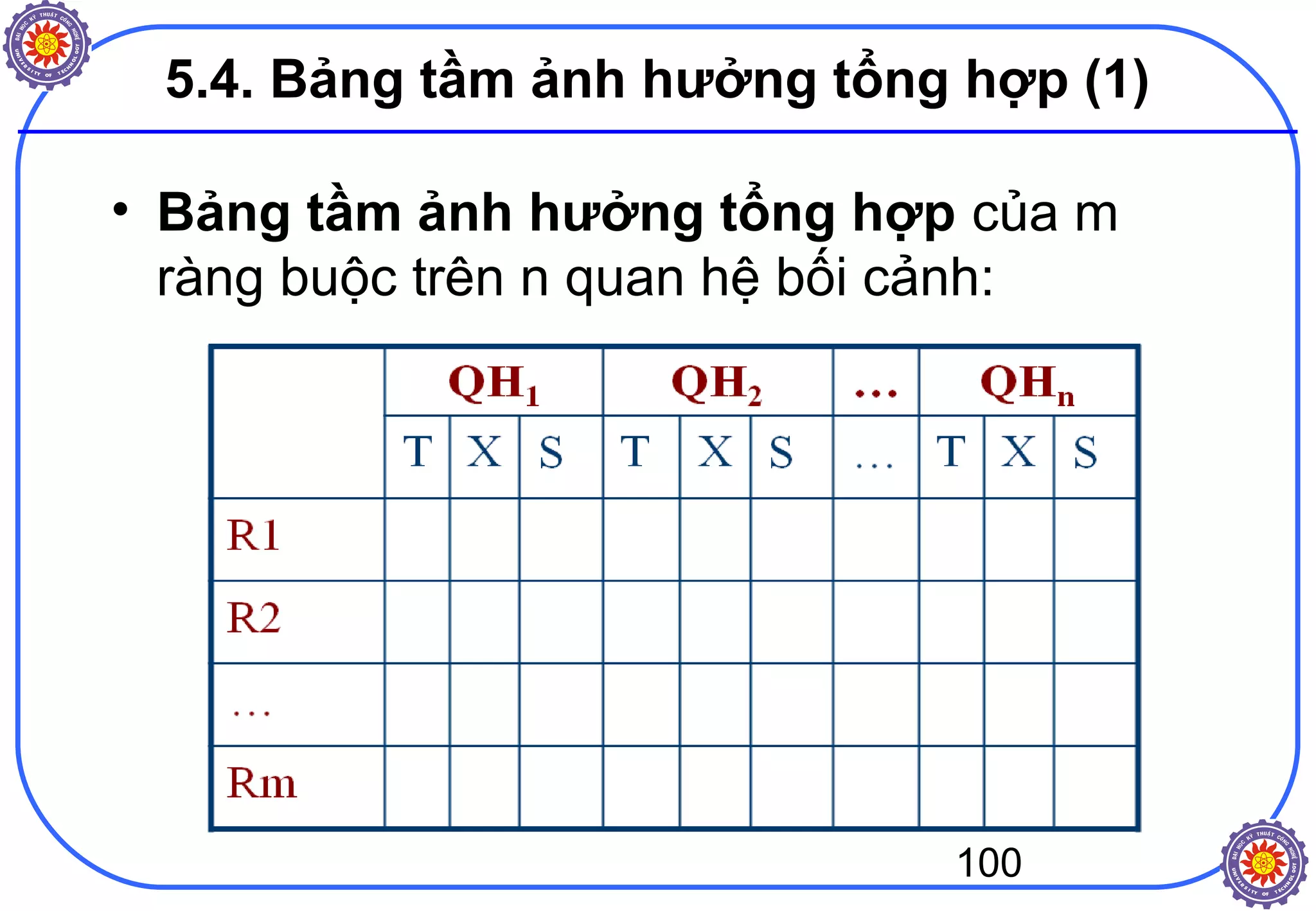 100
5.4. Bảng tầm ảnh hưởng tổng hợp (1)
• Bảng tầm ảnh hưởng tổng hợp của m
ràng buộc trên n quan hệ bối cảnh:
 