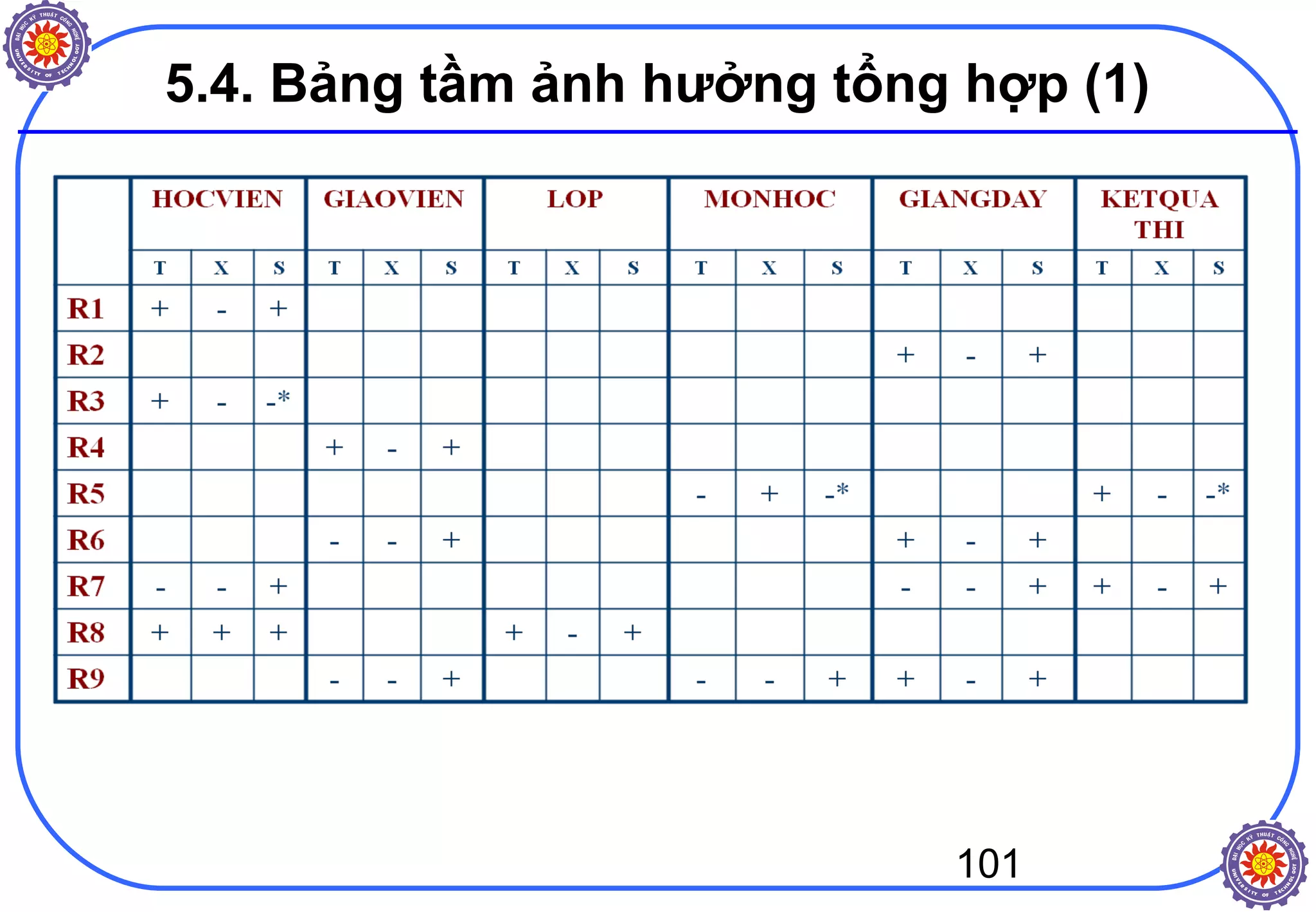 101
5.4. Bảng tầm ảnh hưởng tổng hợp (1)
 