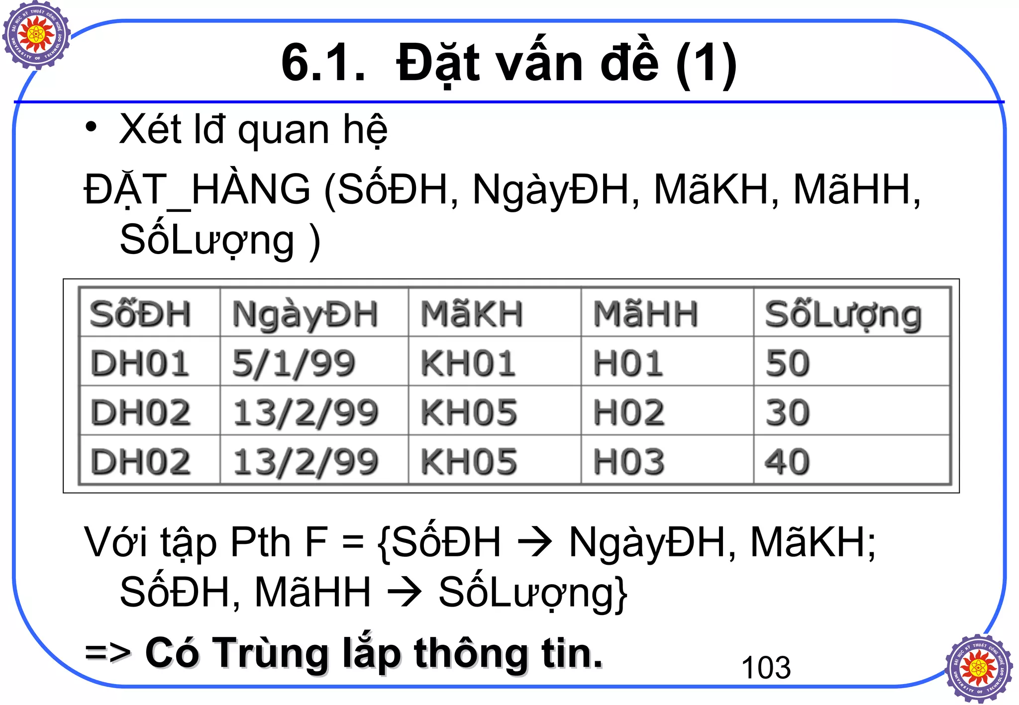 103
6.1. Đặt vấn đề (1)
• Xét lđ quan hệ
ĐẶT_HÀNG (SốĐH, NgàyĐH, MãKH, MãHH,
SốLượng )
Với tập Pth F = {SốĐH  NgàyĐH, MãKH;
SốĐH, MãHH  SốLượng}
=>=> Có Trùng lắp thông tin.Có Trùng lắp thông tin.
 