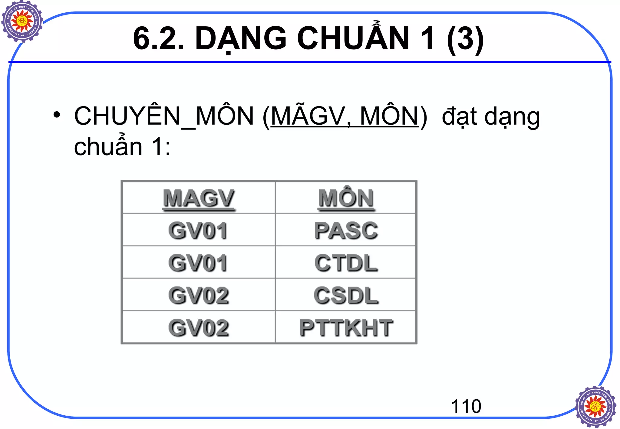 110
• CHUYÊN_MÔN (MÃGV, MÔN) đạt dạng
chuẩn 1:
6.2. DẠNG CHUẨN 1 (3)
 