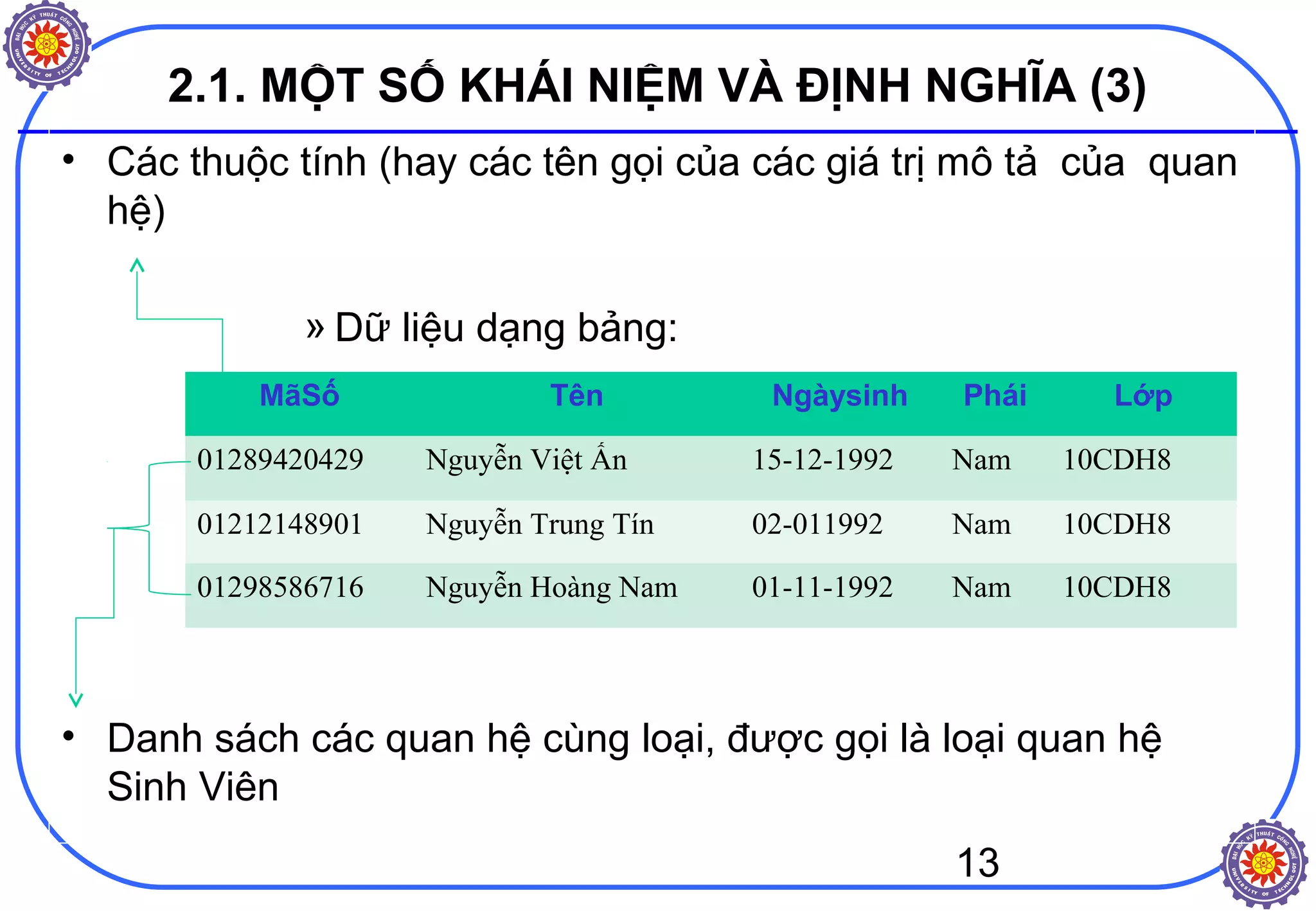 13
2.1. MỘT SỐ KHÁI NIỆM VÀ ĐỊNH NGHĨA (3)
• Các thuộc tính (hay các tên gọi của các giá trị mô tả của quan
hệ)
» Dữ liệu dạng bảng:
• Danh sách các quan hệ cùng loại, được gọi là loại quan hệ
Sinh Viên
MãSố Tên Ngàysinh Phái Lớp
01289420429 Nguyễn Việt Ấn 15-12-1992 Nam 10CDH8
01212148901 Nguyễn Trung Tín 02-011992 Nam 10CDH8
01298586716 Nguyễn Hoàng Nam 01-11-1992 Nam 10CDH8
 