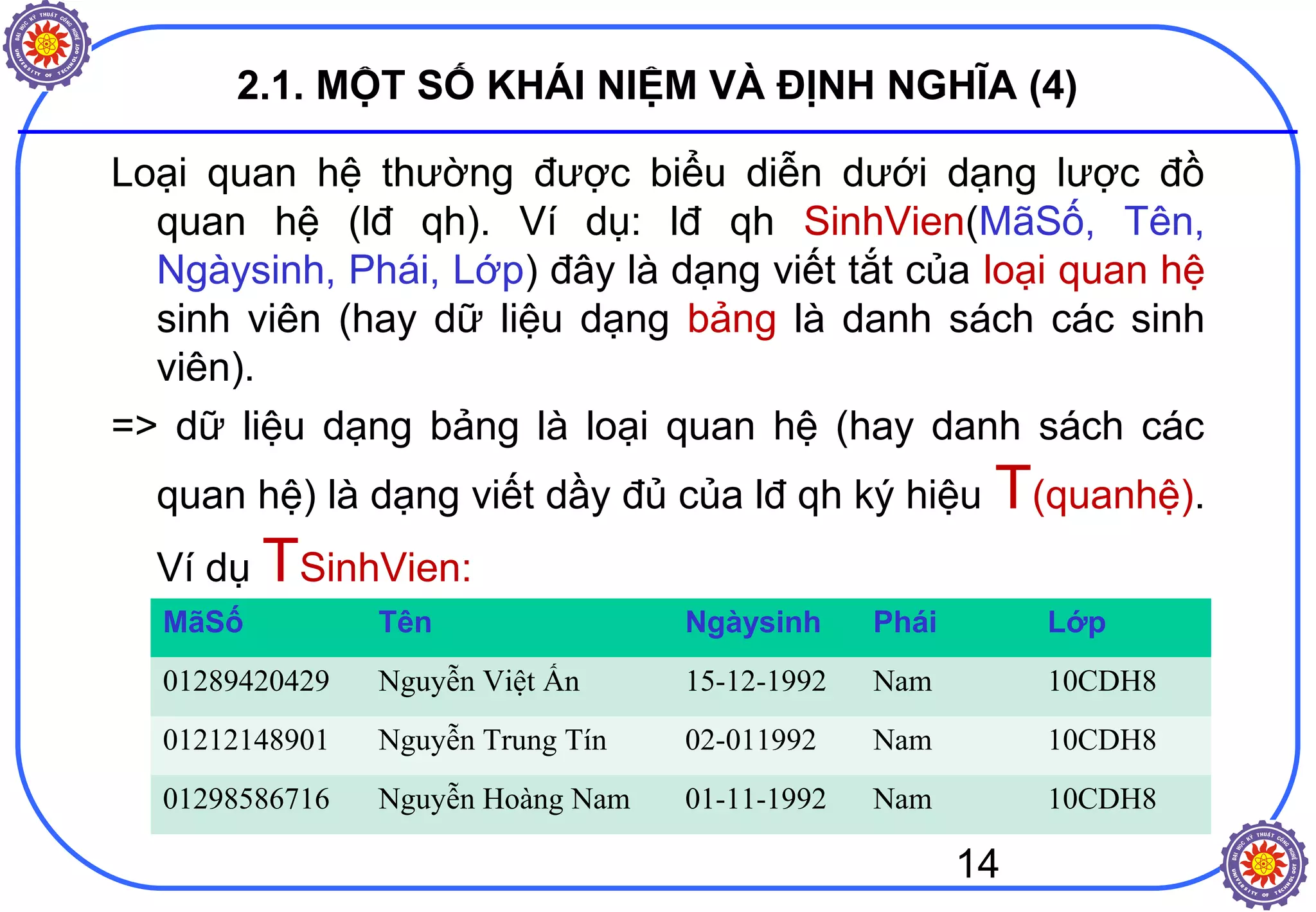 14
2.1. MỘT SỐ KHÁI NIỆM VÀ ĐỊNH NGHĨA (4)
Loại quan hệ thường được biểu diễn dưới dạng lược đồ
quan hệ (lđ qh). Ví dụ: lđ qh SinhVien(MãSố, Tên,
Ngàysinh, Phái, Lớp) đây là dạng viết tắt của loại quan hệ
sinh viên (hay dữ liệu dạng bảng là danh sách các sinh
viên).
=> dữ liệu dạng bảng là loại quan hệ (hay danh sách các
quan hệ) là dạng viết dầy đủ của lđ qh ký hiệu T(quanhệ).
Ví dụ TSinhVien:
MãSố Tên Ngàysinh Phái Lớp
01289420429 Nguyễn Việt Ấn 15-12-1992 Nam 10CDH8
01212148901 Nguyễn Trung Tín 02-011992 Nam 10CDH8
01298586716 Nguyễn Hoàng Nam 01-11-1992 Nam 10CDH8
 
