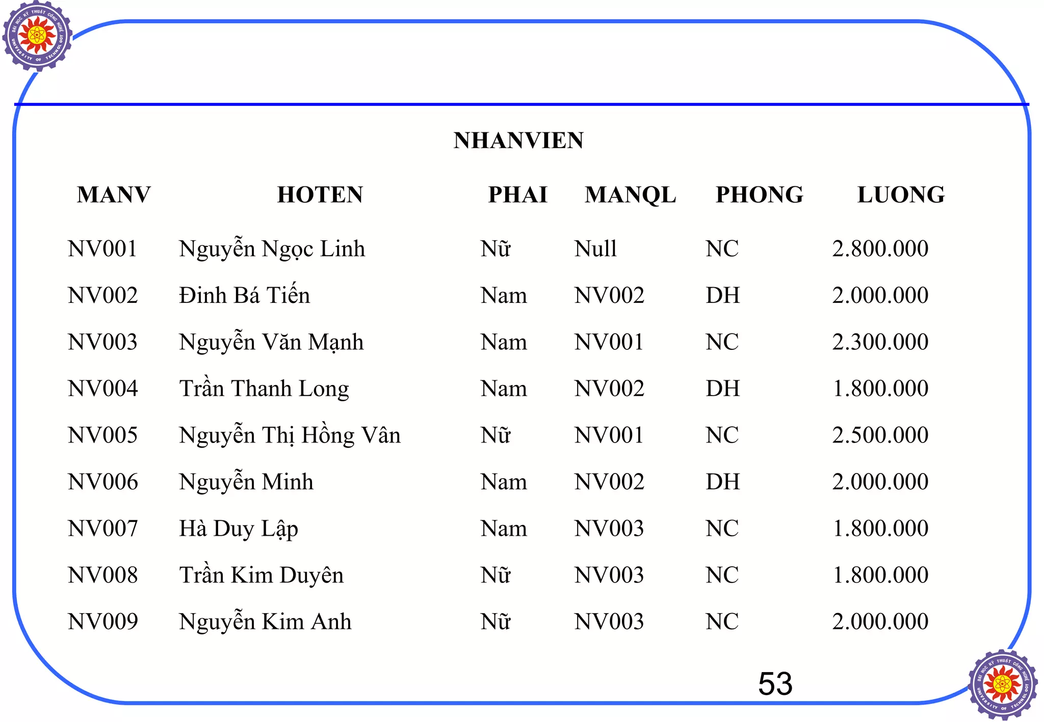 53
NHANVIEN
MANV HOTEN PHAI MANQL PHONG LUONG
NV001 Nguyễn Ngọc Linh Nữ Null NC 2.800.000
NV002 Đinh Bá Tiến Nam NV002 DH 2.000.000
NV003 Nguyễn Văn Mạnh Nam NV001 NC 2.300.000
NV004 Trần Thanh Long Nam NV002 DH 1.800.000
NV005 Nguyễn Thị Hồng Vân Nữ NV001 NC 2.500.000
NV006 Nguyễn Minh Nam NV002 DH 2.000.000
NV007 Hà Duy Lập Nam NV003 NC 1.800.000
NV008 Trần Kim Duyên Nữ NV003 NC 1.800.000
NV009 Nguyễn Kim Anh Nữ NV003 NC 2.000.000
 