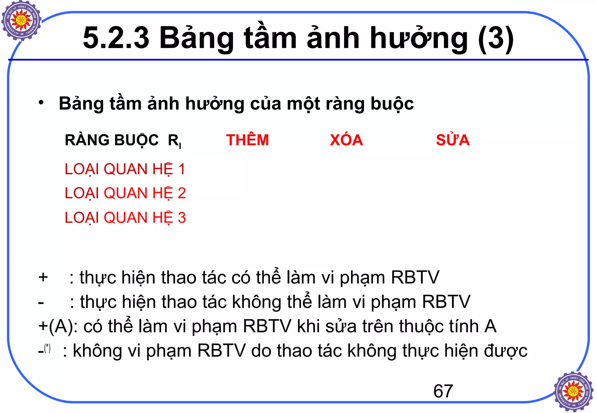 67
5.2.3 Bảng tầm ảnh hưởng (3)
• Bảng tầm ảnh hưởng của một ràng buộc
+ : thực hiện thao tác có thể làm vi phạm RBTV
- : thực hiện thao tác không thể làm vi phạm RBTV
+(A): có thể làm vi phạm RBTV khi sửa trên thuộc tính A
-(*)
: không vi phạm RBTV do thao tác không thực hiện được
RÀNG BUỘC RI THÊM XÓA SỬA
LOẠI QUAN HỆ 1
LOẠI QUAN HỆ 2
LOẠI QUAN HỆ 3
 