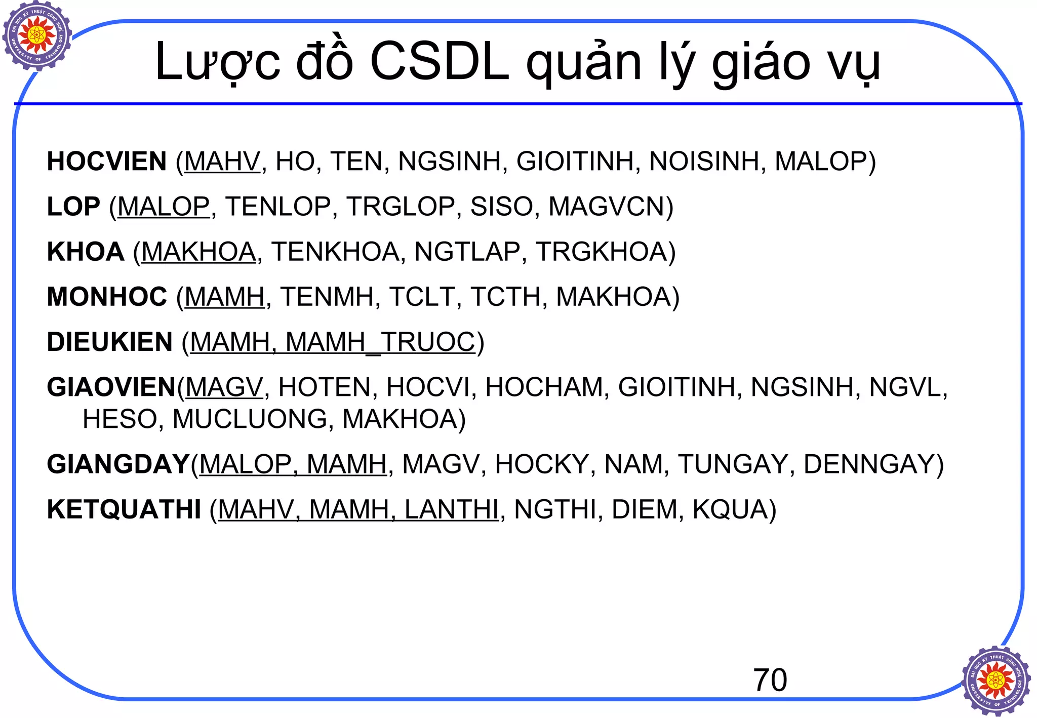 70
Lược đồ CSDL quản lý giáo vụ
HOCVIEN (MAHV, HO, TEN, NGSINH, GIOITINH, NOISINH, MALOP)
LOP (MALOP, TENLOP, TRGLOP, SISO, MAGVCN)
KHOA (MAKHOA, TENKHOA, NGTLAP, TRGKHOA)
MONHOC (MAMH, TENMH, TCLT, TCTH, MAKHOA)
DIEUKIEN (MAMH, MAMH_TRUOC)
GIAOVIEN(MAGV, HOTEN, HOCVI, HOCHAM, GIOITINH, NGSINH, NGVL,
HESO, MUCLUONG, MAKHOA)
GIANGDAY(MALOP, MAMH, MAGV, HOCKY, NAM, TUNGAY, DENNGAY)
KETQUATHI (MAHV, MAMH, LANTHI, NGTHI, DIEM, KQUA)
 