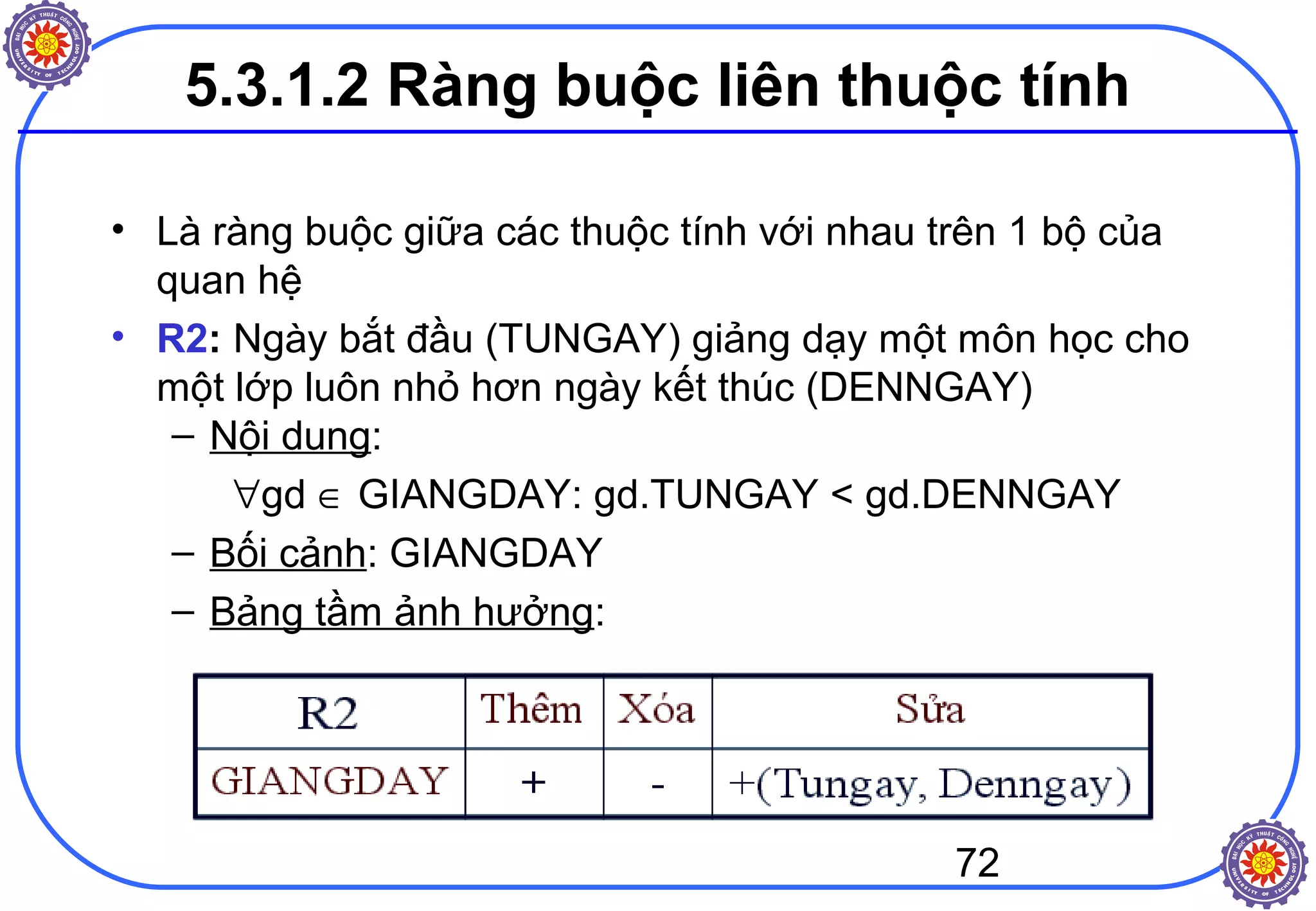 72
5.3.1.2 Ràng buộc liên thuộc tính
• Là ràng buộc giữa các thuộc tính với nhau trên 1 bộ của
quan hệ
• R2: Ngày bắt đầu (TUNGAY) giảng dạy một môn học cho
một lớp luôn nhỏ hơn ngày kết thúc (DENNGAY)
– Nội dung:
∀gd ∈ GIANGDAY: gd.TUNGAY < gd.DENNGAY
– Bối cảnh: GIANGDAY
– Bảng tầm ảnh hưởng:
 