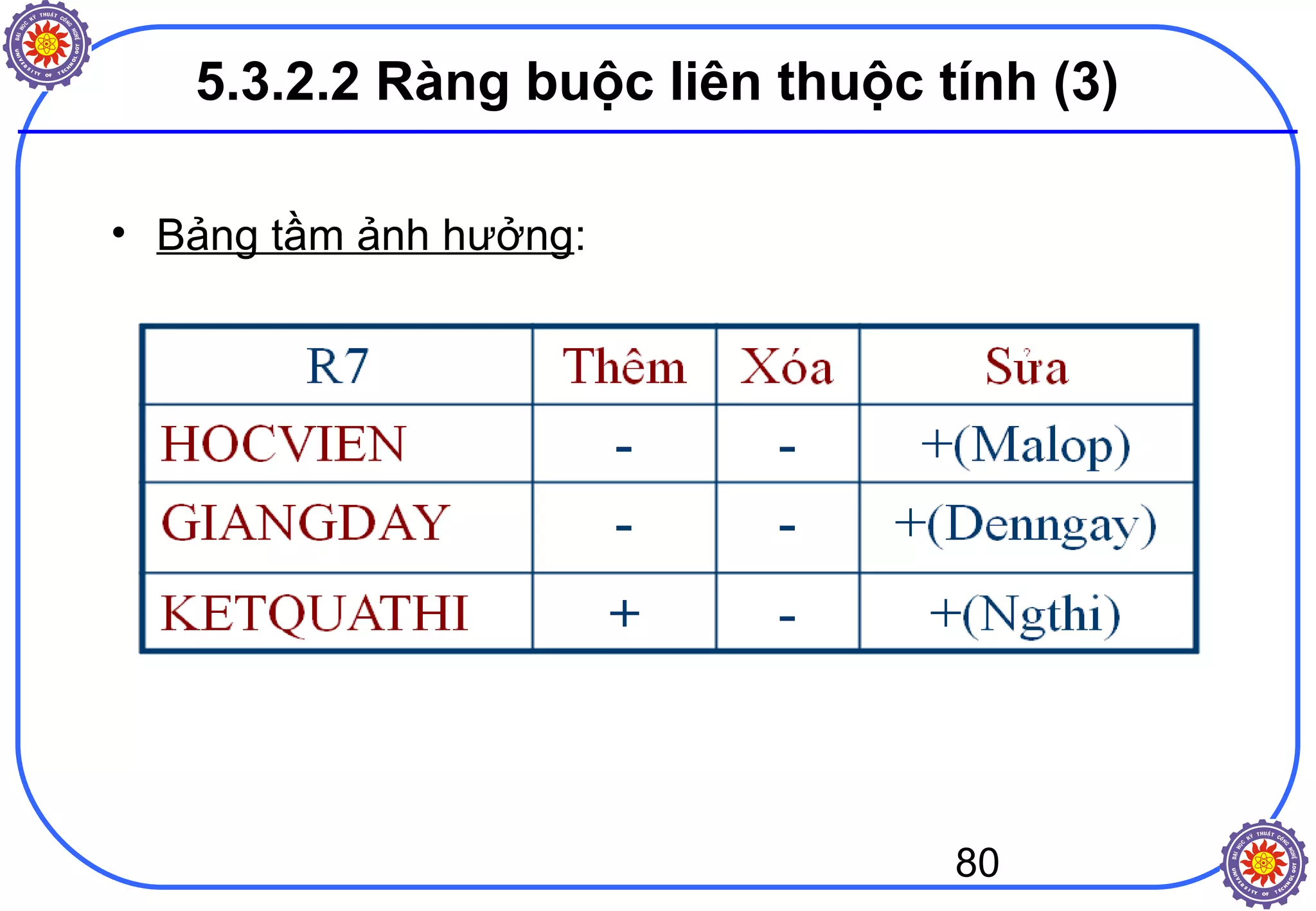 80
5.3.2.2 Ràng buộc liên thuộc tính (3)
• Bảng tầm ảnh hưởng:
 