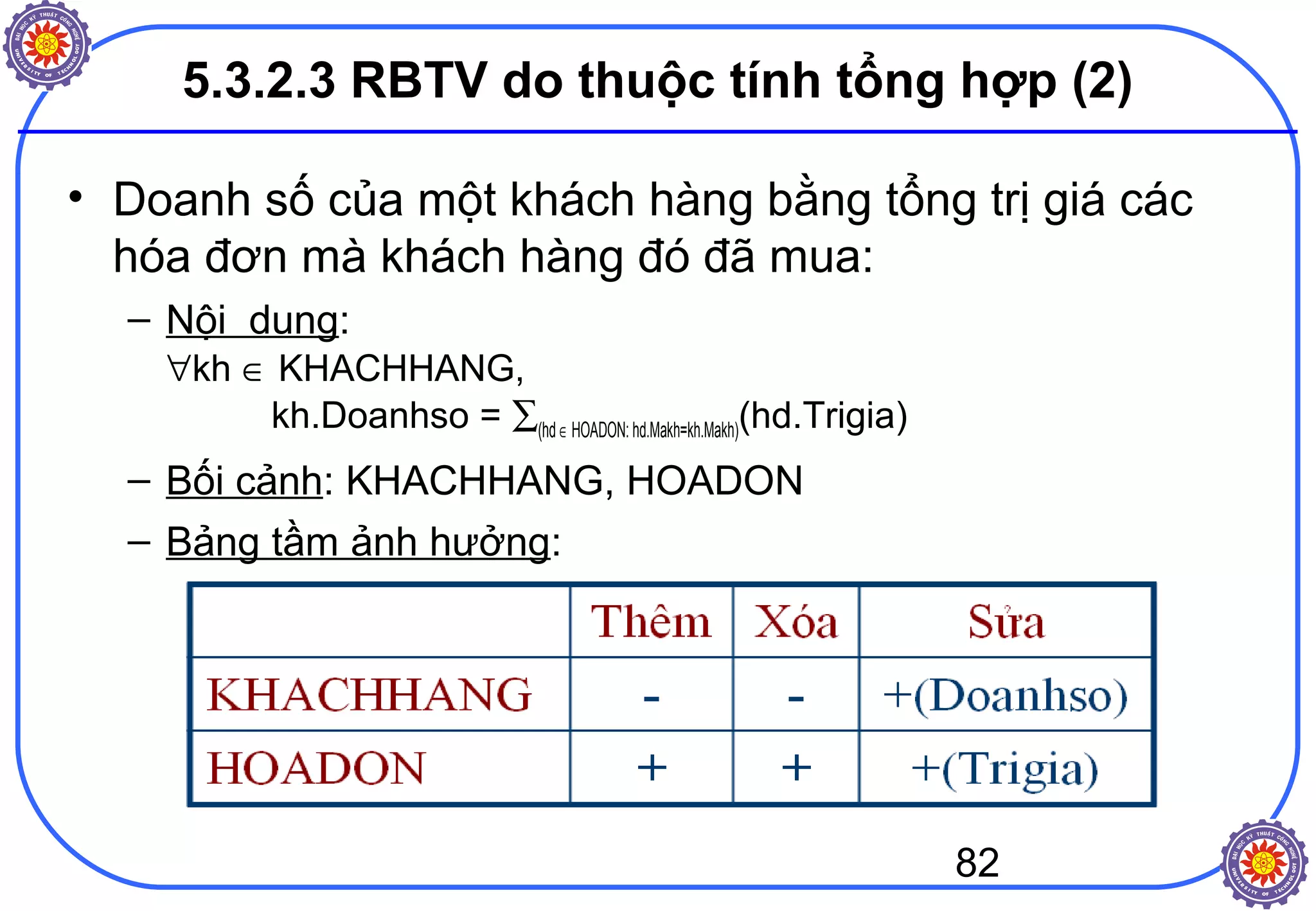 82
5.3.2.3 RBTV do thuộc tính tổng hợp (2)
• Doanh số của một khách hàng bằng tổng trị giá các
hóa đơn mà khách hàng đó đã mua:
– Nội dung:
∀kh ∈ KHACHHANG,
kh.Doanhso = ∑(hd ∈ HOADON: hd.Makh=kh.Makh)(hd.Trigia)
– Bối cảnh: KHACHHANG, HOADON
– Bảng tầm ảnh hưởng:
 
