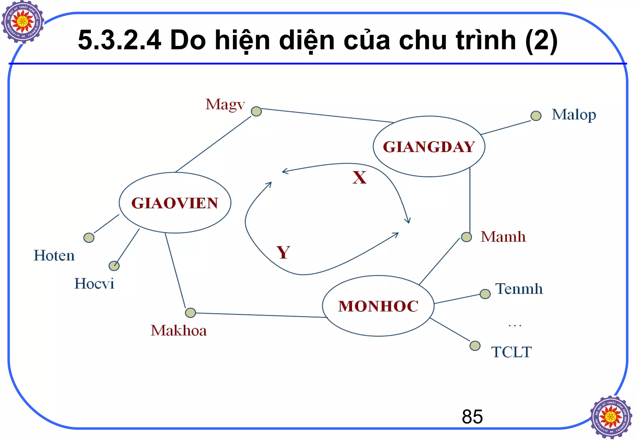85
5.3.2.4 Do hiện diện của chu trình (2)
 