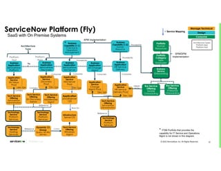 CSDM Presentation and Naming Conventions | PDF