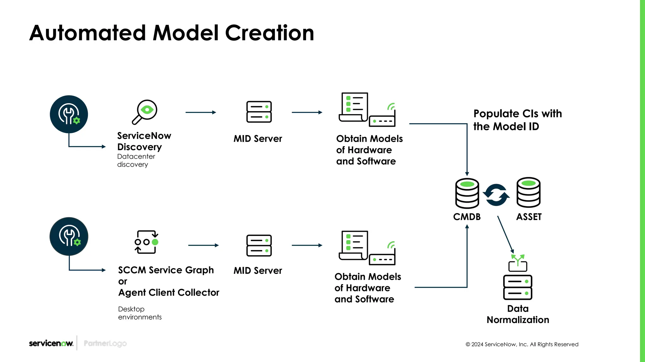 © 2024 ServiceNow, Inc. All Rights Reserved
Automated Model Creation
ServiceNow
Discovery
Datacenter
discovery
MID Server Obtain Models
of Hardware
and Software
Populate CIs with
the Model ID
CMDB ASSET
SCCM Service Graph
or
Agent Client Collector
Desktop
environments
Data
Normalization
MID Server
Obtain Models
of Hardware
and Software
 