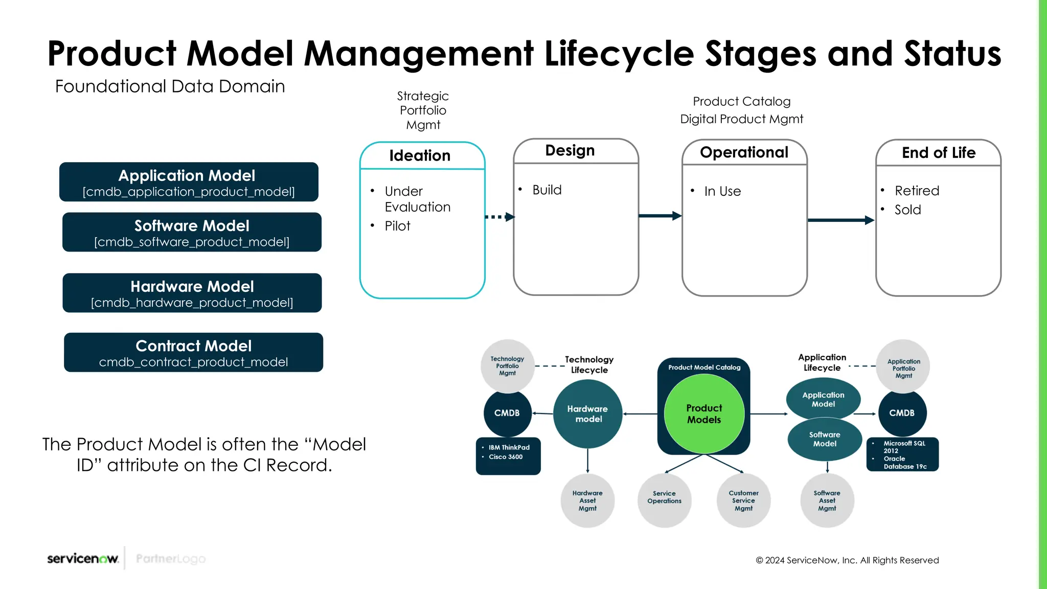 © 2024 ServiceNow, Inc. All Rights Reserved
Product Model Management Lifecycle Stages and Status
Foundational Data Domain
• Build • In Use
Design Operational
• Retired
• Sold
End of Life
Software Model
[cmdb_software_product_model]
Hardware Model
[cmdb_hardware_product_model]
Application Model
[cmdb_application_product_model]
The Product Model is often the “Model
ID” attribute on the CI Record.
Ideation
• Under
Evaluation
• Pilot
Strategic
Portfolio
Mgmt
Product Catalog
Digital Product Mgmt
Contract Model
cmdb_contract_product_model
 