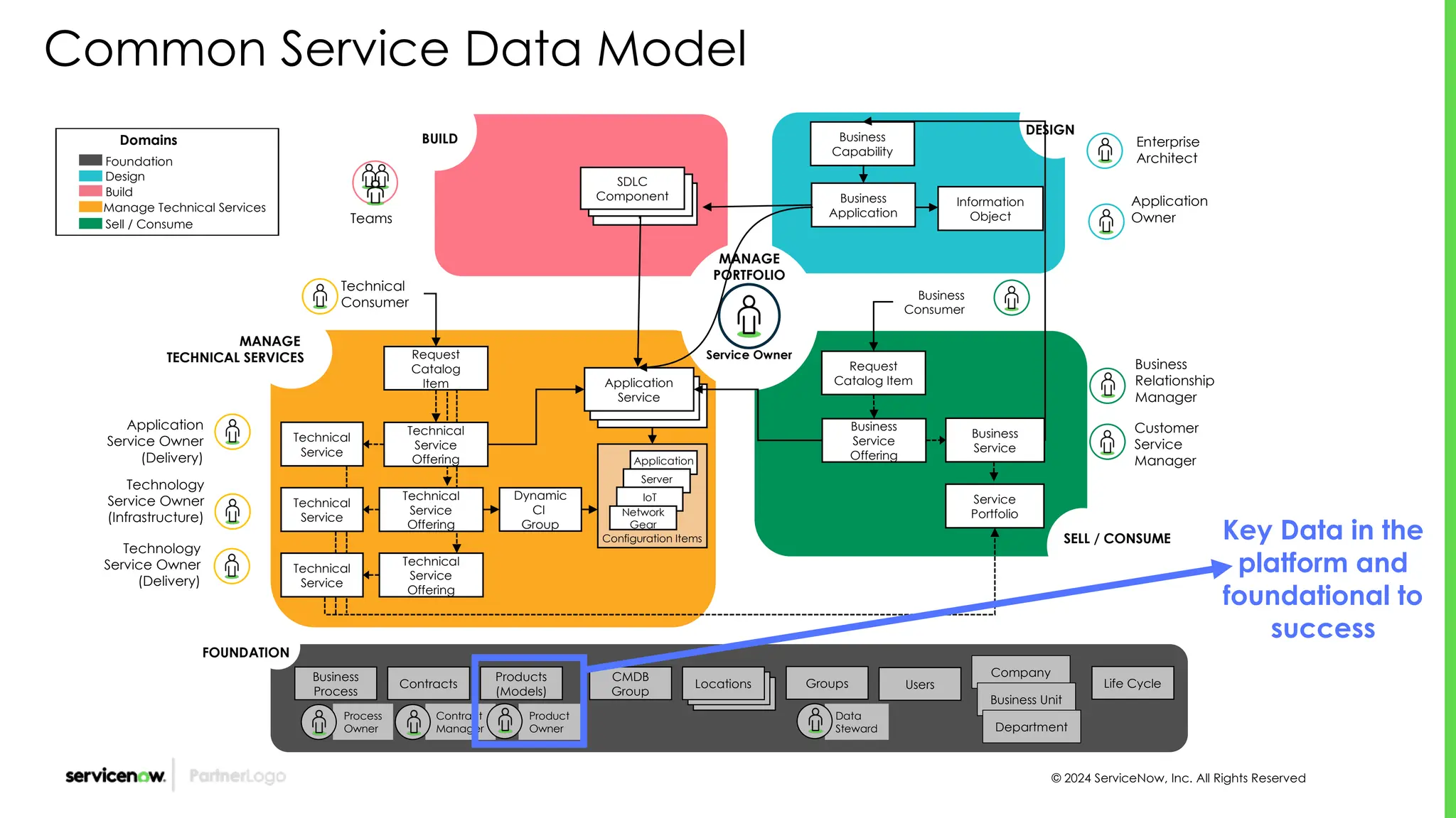 © 2024 ServiceNow, Inc. All Rights Reserved
Common Service Data Model
Business
Consumer
Business
Capability
Business
Application
Information
Object
Enterprise
Architect
Application
Owner
Business
Relationship
Manager
Customer
Service
Manager
DESIGN
Request
Catalog Item
Business
Service
Offering
Business
Service
Service
Portfolio
Locations
Business
Process
Process
Owner
Contract
Manager
Product
Owner
Data
Steward
Company
Business Unit
Department
Contracts
Products
(Models)
CMDB
Group Locations
Locations Groups Users Life Cycle
Configuration Items
Request
Catalog
Item
Technical
Service
Application
Service
Dynamic
CI
Group
Technical
Service
Offering
Technical
Service
Offering
Application
Server
IoT
Network
Gear
Technical
Consumer
Technology
Service Owner
(Infrastructure)
Technology
Service Owner
(Delivery)
Application
Service Owner
(Delivery)
MANAGE
TECHNICAL SERVICES
Technical
Service
Technical
Service
Technical
Service
Offering
Service Owner
MANAGE
PORTFOLIO
SELL / CONSUME
BUILD
SDLC
Component
SDLC
Component
SDLC
Component
Teams
FOUNDATION
Domains
Foundation
Design
Build
Manage Technical Services
Sell / Consume
Key Data in the
platform and
foundational to
success
 
