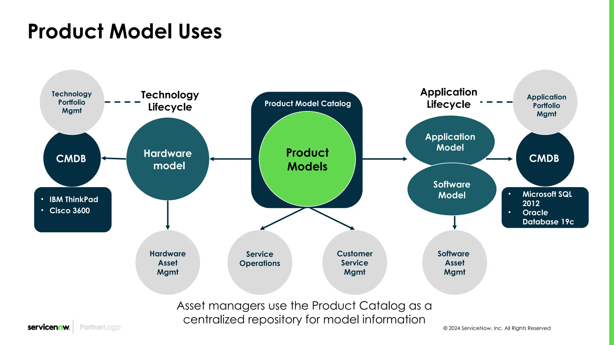 © 2024 ServiceNow, Inc. All Rights Reserved
Product Model Uses
• Microsoft SQL
2012
• Oracle
Database 19c
Hardware
model
Hardware
Asset
Mgmt
Software
Asset
Mgmt
CMDB CMDB
Application
Lifecycle
Technology
Lifecycle
Customer
Service
Mgmt
Application
Portfolio
Mgmt
Technology
Portfolio
Mgmt
• IBM ThinkPad
• Cisco 3600
Asset managers use the Product Catalog as a
centralized repository for model information
Product Model Catalog
Product
Models
Service
Operations
Application
Model
Software
Model
 