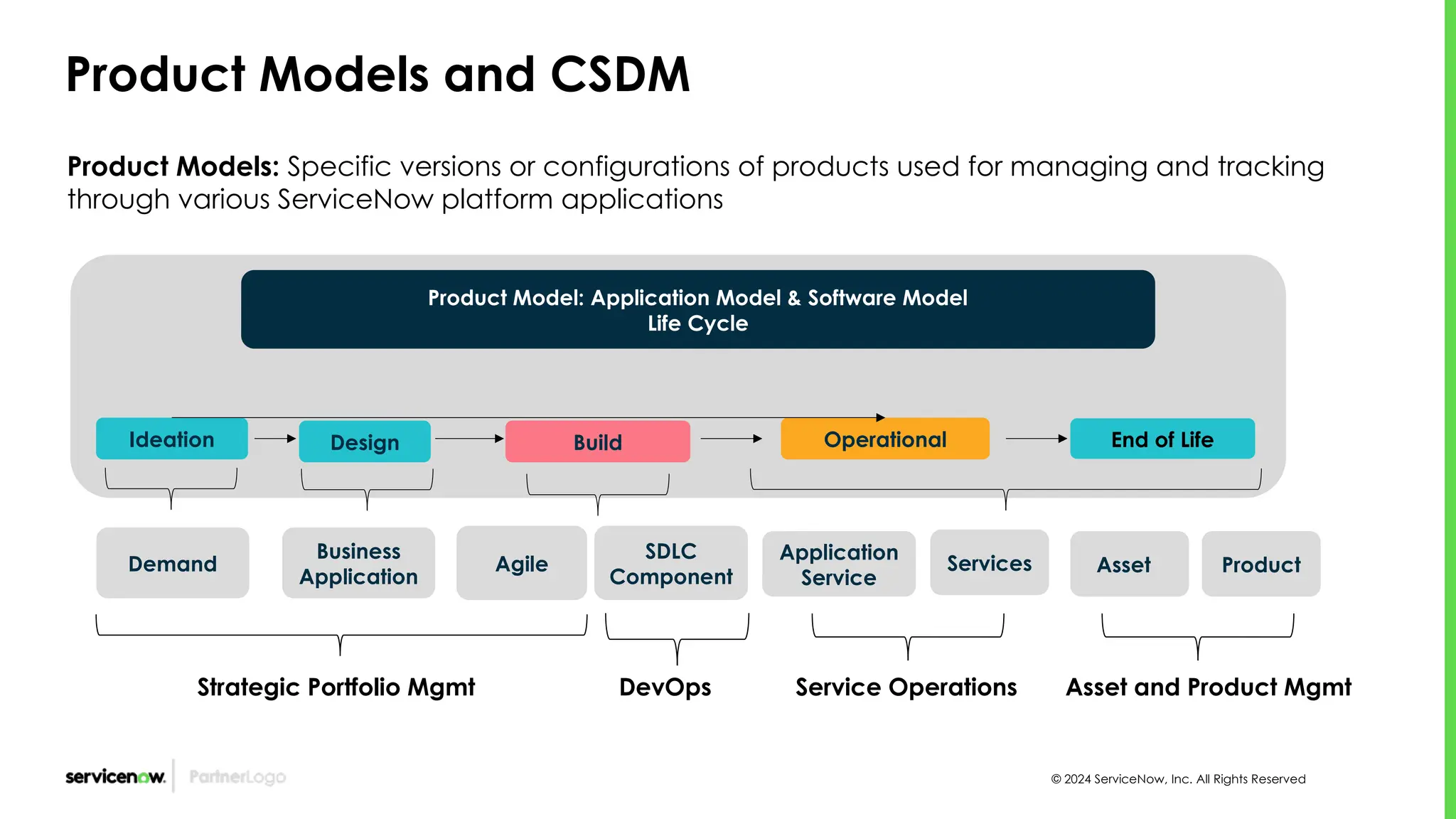 © 2024 ServiceNow, Inc. All Rights Reserved
Product Models and CSDM
Product Models: Specific versions or configurations of products used for managing and tracking
through various ServiceNow platform applications
Ideation Operational End of Life
Design
SDLC
Component
Product Model: Application Model & Software Model
Life Cycle
Build
Application
Service
Business
Application
Services
Strategic Portfolio Mgmt DevOps Service Operations
Asset Product
Asset and Product Mgmt
Agile
Demand
 