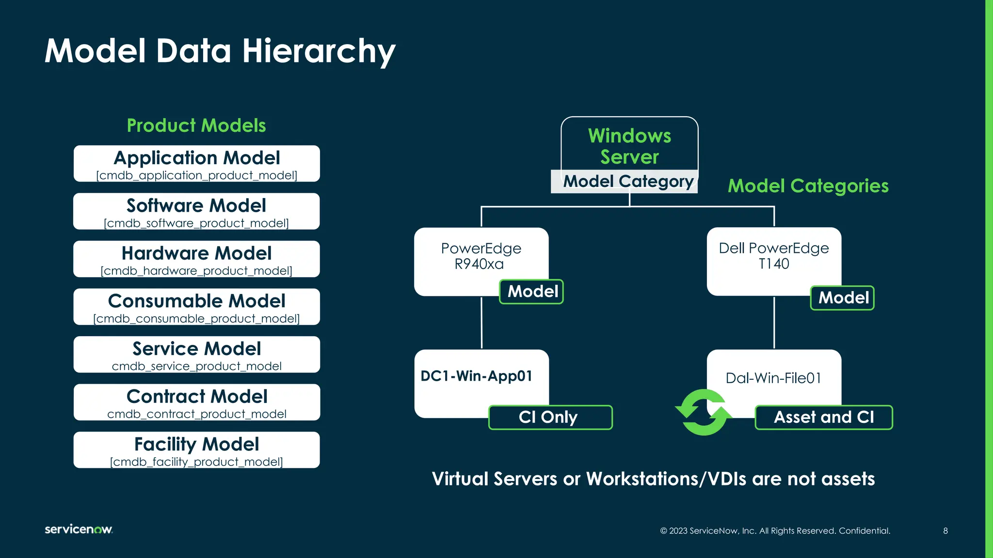 © 2023 ServiceNow, Inc. All Rights Reserved. Confidential. 8
Model Data Hierarchy
Virtual Servers or Workstations/VDIs are not assets
Product Models
Software Model
[cmdb_software_product_model]
Hardware Model
[cmdb_hardware_product_model]
Consumable Model
[cmdb_consumable_product_model]
Service Model
cmdb_service_product_model
Application Model
[cmdb_application_product_model]
Windows
Server
Model Category
PowerEdge
R940xa
Model
CI Only
Dell PowerEdge
T140
Model
Dal-Win-File01
Asset and CI
DC1-Win-App01
Contract Model
cmdb_contract_product_model
Facility Model
[cmdb_facility_product_model]
Model Categories
 