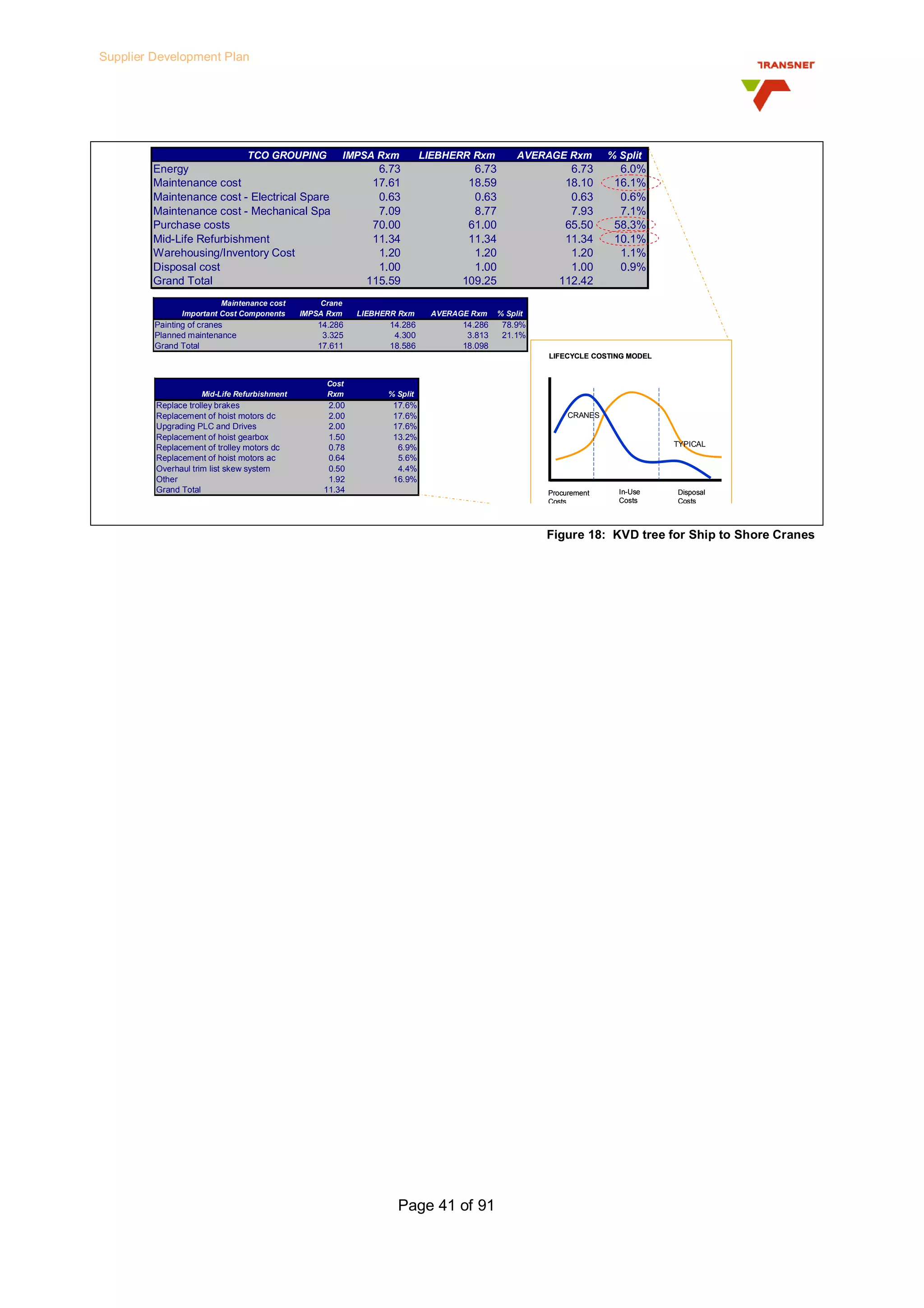 Transnet Supplier Development Plan