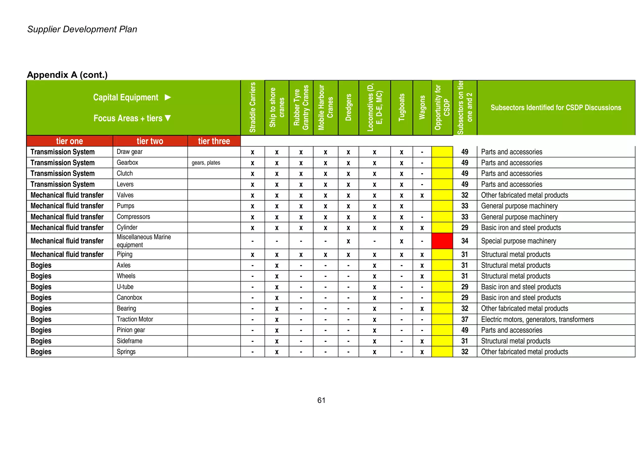 Transnet Supplier Development Plan