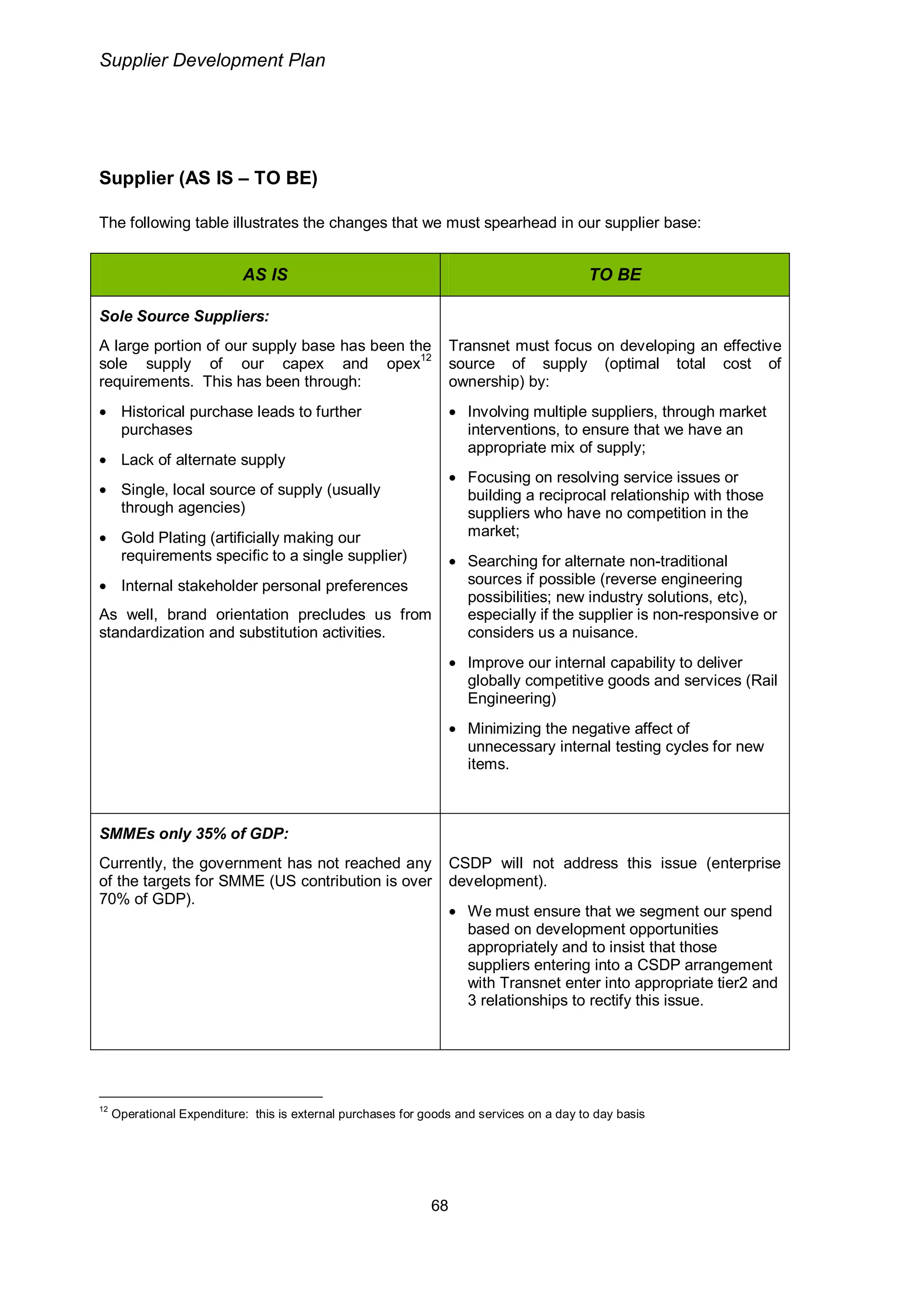 Transnet Supplier Development Plan