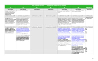 ÁREA: CIENCIAS SOCIALES BLOQUE 2. EL MUNDO EN QUE VIVIMOS
1º 2º 3º 4º 5º 6º E.PRIMARIA
CONTENIDOS CONTENIDOS CONTENIDOS CONTENIDOS CONTENIDOS CONTENIDOS O.G.ETAPA
Usos del agua en la vida cotidiana y
actividades económicas. Noción de
escasez de agua. Formulación de
conjeturas sobre lo que sucede
cuando falta el agua.
El acceso al agua como derecho básico. Nociones de desarrollo sostenible y recurso.
Contaminación. Escasez y agotamiento de
recursos.
Nociones de cambio climático y equilibrio
ambiental y efecto invernadero.
h)
CRITERIOS EVALUACIÓN CRITERIOS EVALUACIÓN CRITERIOS EVALUACIÓN CRITERIOS EVALUACIÓN CRITERIOS EVALUACIÓN CRITERIOS EVALUACIÓN ESTÁNDARES
EVALUACIÓN R.D
1ºCCSS.BL2.6. Reconocer la
importancia del agua para la vida de
los seres humanos proponiendo
ejemplos de la vida cotidiana y
formulando conjeturas sobre las
consecuencias de su escasez.
2ºCCSS.BL2.4. Reconocer la importancia de
la conservación de la hidrosfera para el
equilibrio ambiental y para la vida de los
seres humanos a partir de ejemplos de
fenómenos ambientales y de situaciones
sociales como el problema del acceso al uso
del agua para cubrir las necesidades
básicas.
5ºCCSS.BL2.7. Examinar algunos problemas
ambientales relacionados con el desarrollo
sostenible como el agotamiento, escasez o
deterioro por contaminación de los recursos
que se pueden obtener del suelo y el
subsuelo especialmente las materias primas
y el agua como resultado de las actividades
humanas.
6ºCCSS.BL2.6. Analizar algunas de las
manifestaciones del cambio climático como
una consecuencia de la interacción de la
actividad humana con el medio sugiriendo
algunas posibles actuaciones para frenar
dicho cambio.
EA 8.2/17.1/18.1.
INDICADORES DE LOGRO INDICADORES DE LOGRO INDICADORES DE LOGRO INDICADORES DE LOGRO INDICADORES DE LOGRO INDICADORES DE LOGRO COMPETENCIAS
1ºCCSS.BL2.6.1. Reconoce la
importancia del agua para la vida
de los seres humanos proponiendo
ejemplos de la vida cotidiana y
formula conjeturas sobre las
consecuencias de su escasez..
1ºCCSS.BL2.6.1. Reconoce la importancia
del agua para la vida de los seres humanos
proponiendo ejemplos de la vida cotidiana y
formula conjeturas sobre las consecuencias
de su escasez.
2ºCCSS.BL2.4.1. Propone ejemplos de
fenómenos ambientales y de situaciones
sociales como el problema del acceso al uso
del agua para cubrir las necesidades básicas
con el objeto de demostrar la importancia
de la conservación de la hidrosfera para el
equilibrio ambiental y para la vida de los
seres humanos, para quienes el acceso al
agua es un derecho básico.
1ºCCSS.BL2.6.1. Reconoce la importancia
del agua para la vida de los seres humanos
proponiendo ejemplos de la vida cotidiana.
2ºCCSS.BL2.4.1. Propone ejemplos de
fenómenos ambientales y de situaciones
sociales como el problema del acceso al uso
del agua para cubrir las necesidades básicas
con el objeto de demostrar la importancia
de la conservación de la hidrosfera para el
equilibrio ambiental y para la vida de los
seres humanos, para quienes el acceso al
agua es un derecho básico.
5ºCCSS.BL2.7.1. Examina algunos
problemas ambientales relacionados con el
desarrollo sostenible como el agotamiento.
escasez o deterioro por contaminación de
los recursos que se pueden obtener del
suelo y el subsuelo, especialmente las
materias primas y el agua como resultado
de las actividades humanas.
1ºCCSS.BL2.6.1. Reconoce la importancia
del agua para la vida de los seres humanos
proponiendo ejemplos de la vida cotidiana.
2ºCCSS.BL2.4.1. Propone ejemplos de
fenómenos ambientales y de situaciones
sociales como el problema del acceso al uso
del agua para cubrir las necesidades básicas
con el objeto de demostrar la importancia
de la conservación de la hidrosfera para el
equilibrio ambiental y para la vida de los
seres humanos, para quienes el acceso al
agua es un derecho básico.
5ºCCSS.BL2.7.1. Examina algunos problemas
ambientales relacionados con el desarrollo
sostenible como el agotamiento. escasez o
deterioro por contaminación de los recursos
que se pueden obtener del suelo y el
subsuelo, especialmente las materias
primas y el agua como resultado de las
actividades humanas.
6ºCCSS.BL2.6.1. Analiza algunas de las
manifestaciones del cambio climático
como una consecuencia de la interacción de
la actividad humana con el medio físico.
CSC
CMCT
CSC
CMCT
CAA
CSC
CMCT
CAA
CSC
CMCT
CAA
6ºCCSS.BL2.6.2 Propone algunas posibles
acciones que podemos llevar a cabo para
frenar el cambio climático en lo relativo a
las actividades humanas.
CSC
CMCT
16
 