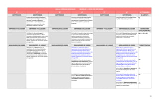 ÁREA: CIENCIAS SOCIALES BLOQUE 3. VIVIR EN SOCIEDAD
1º 2º 3º 4º 5º 6º E.PRIMARIA
CONTENIDOS CONTENIDOS CONTENIDOS CONTENIDOS CONTENIDOS CONTENIDOS O.G.ETAPA
Ámbitos de participación ciudadana en
entornos próximos: colegio, asociaciones
vecinales, culturales y deportivas,
ayuntamiento y comunidad autónoma.
Equipamientos básicos: residenciales,
educativos, sanitarios y culturales.
Estructura territorial del estado español:
comunidades autónomas, provincias,
ayuntamientos. Competencias en el ámbito
de los servicios públicos y protección
ambiental.
Estructura política y territorial del estado
español: instituciones y funciones.
h)
CRITERIOS EVALUACIÓN CRITERIOS EVALUACIÓN CRITERIOS EVALUACIÓN CRITERIOS EVALUACIÓN CRITERIOS EVALUACIÓN CRITERIOS EVALUACIÓN ESTÁNDARES
EVALUACIÓN R.D.
2ºCCSS.BL3.2. Diferenciar según la
organización territorial algunas de las
funciones y actividades que se llevan a cabo
desde las instituciones para atender las
necesidades de los ciudadanos como la
sanidad, la educación, los servicios sociales
y la seguridad.
4ºCCSS.BL3.2. Describir y situar en un mapa
la organización territorial del Estado
español derivada de la Constitución:
comunidades autónomas, provincias y
municipios y sus principales competencias
desde el punto de vista de los servicios
básicos al ciudadano.
6ºCCSS.BL3.2. Representar gráficamente la
estructura política y territorial del estado
español identificando sus principales
instituciones y sus funciones.
EA 2.1./2.2./3.1
INDICADORES DE LOGRO INDICADORES DE LOGRO INDICADORES DE LOGRO INDICADORES DE LOGRO INDICADORES DE LOGRO INDICADORES DE LOGRO COMPETENCIAS
2ºCCSS.BL3.2.1. Diferencia según la
organización territorial (ayuntamiento y
comunidad autónoma) algunas de las
funciones y actividades que se llevan a
cabo desde las instituciones para atender
las necesidades de los ciudadanos como la
sanidad, la educación, los servicios sociales
y la seguridad.
2ºCCSS.BL3.2.1. Diferencia según la
organización territorial (ayuntamiento y
comunidad autónoma) algunas de las
funciones y actividades que se llevan a cabo
desde las instituciones para atender las
necesidades de los ciudadanos como la
sanidad, la educación, los servicios sociales
y la seguridad.
4ºCCSS.BL3.2.1. Describe las principales
competencias de las instituciones a que da
lugar la organización territorial del Estado
español desde el punto de vista de los
servicios básicos al ciudadano.
2ºCCSS.BL3.2.1. Diferencia según la
organización territorial (ayuntamiento y
comunidad autónoma) algunas de las
funciones y actividades que se llevan a cabo
desde las instituciones para atender las
necesidades de los ciudadanos como la
sanidad, la educación, los servicios sociales
y la seguridad.
4ºCCSS.BL3.2.1. Describe las principales
competencias de las instituciones a que da
lugar la organización territorial del Estado
español desde el punto de vista de los
servicios básicos al ciudadano.
6ºCCSS.BL3.2.1. Identifica las funciones de
las principales instituciones del estado
español.
CSC
CSC
CSC
4ºCCSS.BL3.2.2. Identifica y sitúa en un
mapa las diversas unidades territoriales en
las que se organiza el estado español:
comunidades autónomas, provincias y
municipios.
4ºCCSS.BL3.2.2. Identifica y sitúa en un
mapa las diversas unidades territoriales en
las que se organiza el estado español:
comunidades autónomas, provincias y
municipios.
6ºCCSS.BL3.2.2. Representa gráficamente
la estructura política y territorial del estado
español y sus instituciones.
CSC
CSC
18
 