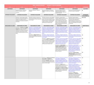 ÁREA: CIENCIAS SOCIALES BLOQUE 3. VIVIR EN SOCIEDAD
1º 2º 3º 4º 5º 6º E.PRIMARIA
CONTENIDOS CONTENIDOS CONTENIDOS CONTENIDOS CONTENIDOS CONTENIDOS O.G.ETAPA
Equipamientos básicos: residenciales,
educativos, sanitarios y culturales.
Inmigración.
Movimientos migratorios. Emigrante e
inmigrante.
Movimientos migratorios. Procesos de
integración y cohesión social. Diversidad
cultural.
Movimientos migratorio históricos:
expulsiones de judíos y moriscos,
colonización de América, migraciones
europeas del siglo XIX.
Factores de los movimientos migratorios:
económicos, políticos y ambientales.
h)
CRITERIOS EVALUACIÓN CRITERIOS EVALUACIÓN CRITERIOS EVALUACIÓN CRITERIOS EVALUACIÓN CRITERIOS EVALUACIÓN CRITERIOS EVALUACIÓN ESTÁNDARES
EVALUACIÓN R.D.
2ºCCSS.BL3.5. Describir algunos cambios
locales como consecuencia de la llegada de
inmigrantes a un lugar: demanda de
vivienda y servicios básicos como escuelas o
ambulatorios o la creación de comercios o
restaurantes.
3ºCCSS.BL3.3. Analizar las causas por las
que las personas emigran a partir de casos
concretos próximos al entorno del alumno y
de otros lugares.
4ºCCSS.BL3.5. Reconocer cómo la llegada a
un nuevo país afecta a los inmigrantes en
aspectos como el aprendizaje de una nueva
lengua y costumbres, el cambio de empleo
o de estatus social o el sentimiento de ser
acogido o rechazado y cómo ello está
relacionado con la cohesión social.
5ºCCSS.BL3.3. Comparar diversos
fenómenos migratorios históricos relativos
a España y la Unión Europea con los
actuales desde el punto de vista de las
causas y la región de su origen y la de su
destino, como la emigración española y
europea a América o la expulsión de los
judíos y moriscos de los territorios de la
Monarquía Hispánica.
6ºCCSS.BL3.6. Relacionar algunas
migraciones actuales con las consecuencias
del cambio climático sugiriendo las
consecuencias sobre los territorios de
destino (conflictos por el acceso a recursos
básicos, superpoblación) mediante el uso de
mapas y textos periodísticos como fuentes
de información.
EA 8.1 /8.2
INDICADORES DE LOGRO INDICADORES DE LOGRO INDICADORES DE LOGRO INDICADORES DE LOGRO INDICADORES DE LOGRO INDICADORES DE LOGRO COMPETENCIAS
2ºCCSS.BL3.5.1. Describe algunos cambios
locales como consecuencia de la llegada de
inmigrantes a un lugar: demanda de
vivienda y servicios básicos como escuelas o
ambulatorios o la creación de comercios o
restaurantes a partir de casos concretos
próximos al entorno del alumno y de otros
lugares.
2ºCCSS.BL3.5.1. Describe algunos cambios
locales como consecuencia de la llegada de
inmigrantes a un lugar: demanda de
vivienda y servicios básicos como escuelas o
ambulatorios o la creación de comercios o
restaurantes a partir de casos concretos
próximos al entorno del alumno y de otros
lugares.
3ºCCSS.BL3.3.1. Analiza las causas por las
que las personas emigran a partir de casos
concretos próximos al entorno del alumno y
de otros lugares.
2ºCCSS.BL3.5.1. Describe algunos cambios
locales como consecuencia de la llegada de
inmigrantes a un lugar: demanda de
vivienda y servicios básicos como escuelas o
ambulatorios o la creación de comercios o
restaurantes a partir de casos concretos
próximos al entorno del alumno y de otros
lugares.
3ºCCSS.BL3.3.1. Analiza las causas por las
que las personas emigran a partir de casos
concretos próximos al entorno del alumno y
de otros lugares.
4ºCCSS.BL3.5.1. Reconoce cómo la llegada a
un nuevo país afecta a los inmigrantes en
aspectos como el aprendizaje de una nueva
lengua y costumbres, el cambio de empleo
o de estatus social o el sentimiento de ser
acogido o rechazado y cómo ello está
relacionado con la cohesión social.
2ºCCSS.BL3.5.1. Describe algunos cambios
locales como consecuencia de la llegada de
inmigrantes a un lugar: demanda de
vivienda y servicios básicos como escuelas o
ambulatorios o la creación de comercios o
restaurantes a partir de casos concretos
próximos al entorno del alumno y de otros
lugares.
3ºCCSS.BL3.3.1. Analiza las causas por las
que las personas emigran a partir de casos
concretos próximos al entorno del alumno y
de otros lugares.
4ºCCSS.BL3.5.1. Reconoce cómo la llegada a
un nuevo país afecta a los inmigrantes en
aspectos como el aprendizaje de una nueva
lengua y costumbres, el cambio de empleo
o de estatus social o el sentimiento de ser
acogido o rechazado y cómo ello está
relacionado con la cohesión social.
5ºCCSS.BL3.3.1. Compara diversos
fenómenos migratorios históricos relativos
a España y la Unión Europea con los
actuales desde el punto de vista de las
causas como la emigración española y
europea a América o la expulsión de los
judíos y moriscos de los territorios de la
Monarquía Hispánica.
2ºCCSS.BL3.5.1. Describe algunos cambios
locales como consecuencia de la llegada de
inmigrantes a un lugar: demanda de
vivienda y servicios básicos como escuelas o
ambulatorios o la creación de comercios o
restaurantes a partir de casos concretos
próximos al entorno del alumno y de otros
lugares.
3ºCCSS.BL3.3.1. Analiza las causas por las
que las personas emigran a partir de casos
concretos próximos al entorno del alumno y
de otros lugares.
4ºCCSS.BL3.5.1. Reconoce cómo la llegada a
un nuevo país afecta a los inmigrantes en
aspectos como el aprendizaje de una nueva
lengua y costumbres, el cambio de empleo
o de estatus social o el sentimiento de ser
acogido o rechazado y cómo ello está
relacionado con la cohesión social.
5ºCCSS.BL3.3.1. Compara diversos
fenómenos migratorios históricos relativos
a España y la Unión Europea con los
actuales desde el punto de vista de las
causas como la emigración española y
europea a América o la expulsión de los
judíos y moriscos de los territorios de la
Monarquía Hispánica.
6ºCCSS.BL3.6.1. Relaciona algunas
migraciones actuales con las consecuencias
del cambio climático mediante el uso de
mapas y textos periodísticos como fuentes
de información.
CSC
CSC
CSC
CSC
CSC
4ºCCSS.BL3.5.2. Relaciona los sentimientos
de ser acogidos y rechazados que
experimentan los inmigrantes con los
procesos de integración, cohesión social y
favorables a la diversidad cultural a partir
de casos concretos próximos al entorno del
alumno y de otros lugares.
4ºCCSS.BL3.5.2. Relaciona los sentimientos
de ser acogidos y rechazados que
experimentan los inmigrantes con los
procesos de integración, cohesión social y
favorables a la diversidad cultural a partir
de casos concretos próximos al entorno del
alumno y de otros lugares.
5ºCCSS.BL3.3.2. Compara diversos
fenómenos migratorios históricos relativos
a España y la Unión Europea con los
actuales desde el punto de vista de las
consecuencias en la región de su origen y la
de su destino como la emigración española
y europea a América o la expulsión de los
judíos y moriscos de los territorios de la
Monarquía Hispánica.
4ºCCSS.BL3.5.2. Relaciona los sentimientos
de ser acogidos y rechazados que
experimentan los inmigrantes con los
procesos de integración, cohesión social y
favorables a la diversidad cultural a partir
de casos concretos próximos al entorno del
alumno y de otros lugares.
5ºCCSS.BL3.3.2. Compara diversos
fenómenos migratorios históricos relativos
a España y la Unión Europea con los
actuales desde el punto de vista de las
consecuencias en la región de su origen y la
de su destino como la emigración española
y europea a América o la expulsión de los
judíos y moriscos de los territorios de la
Monarquía Hispánica.
6ºCCSS.BL3.6.2. Señala algunas
consecuencias de las migraciones
ambientales sobre los territorios de destino,
tales como los conflictos por el acceso a
recursos básicos o la superpoblación,
mediante el uso de mapas y textos
periodísticos como fuentes de información.
CSC
CSC
CSC
22
 