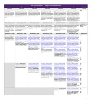 ÁREA: CIENCIAS SOCIALES BLOQUE 1: CONTENIDOS COMUNES
1º 2º 3º 4º 5º 6º E.PRIMARIA
CONTENIDOS CONTENIDOS CONTENIDOS CONTENIDOS CONTENIDOS CONTENIDOS O.G.ETAPA
Iniciación al método científico y su
aplicación a las Ciencias Sociales:
Formulación de preguntas,
búsqueda, registro y organización
de la información mediante listas,
imágenes y tablas, uso de medios
digitales, identificación de la
información relevante, elaboración
de textos narrativos, planos y
croquis.
Iniciación al método científico y su
aplicación a las Ciencias Sociales:
Formulación de preguntas, búsqueda,
registro y organización de la información
procedente de diversas fuentes mediante
listas, imágenes, tablas y mediciones. Uso
de medios digitales, elaboración de textos
narrativos o descriptivos para comunicar las
conclusiones.
Iniciación al método científico y su
aplicación a las Ciencias Sociales:
Formulación de preguntas, búsqueda,
registro y organización de la información
procedente de diversas fuentes mediante
listas, imágenes, tablas y mediciones. Uso
de medios digitales, elaborar textos
expositivos o descriptivos.
Iniciación al método científico y su
aplicación a las Ciencias Sociales:
Formulación de conjeturas, planificación de
la indagación, búsqueda, registro y
organización de la información procedente
de diversas fuentes primarias y secundarias,
uso de medios digitales para facilitar el
análisis de datos, consideración del
significado de los hechos, elaboración de
textos expositivos para dar cuenta de las
conclusiones y las estrategias utilizadas para
llegar a ellas.
Iniciación al método científico y su
aplicación a las Ciencias Sociales:
Planificación de la indagación, búsqueda,
registro y organización de la información
procedente de diversas fuentes primarias y
secundarias, incluidas obras de arte, uso de
medios digitales para facilitar el análisis de
datos, consideración del significado de los
hechos aportando datos, elaboración de
textos expositivos para dar cuenta de las
estrategias utilizadas para llegar a las
conclusiones, citación de los hechos en los
que se basan las conclusiones y uso de la
terminología adecuada.
Iniciación el método científico y su
aplicación a las Ciencias Sociales:
Planificación de la indagación, búsqueda,
registro y organización de la información
procedente de diversas fuentes primarias y
secundarias, incluidas obras de arte, uso de
medios digitales para facilitar el análisis de
datos. Consideración de la relevancia de los
hechos aportando datos, elaboración de
textos expositivos y elementos gráficos para
dar cuenta de las estrategias utilizadas para
llegar a las conclusiones, citación de los
hechos en los que se basan las conclusiones
y uso de la terminología adecuada.
b), h)
CRITERIOS EVALUACIÓN CRITERIOS EVALUACIÓN CRITERIOS EVALUACIÓN CRITERIOS EVALUACIÓN CRITERIOS EVALUACIÓN CRITERIOS EVALUACIÓN ESTÁNDARES
EVALUACIÓN R.D.
1ºCCSS.BL1.4. Comunicar mediante
sencillos textos narrativos o croquis
con la ayuda de una planificación
previa facilitada por el docente
algunos hechos del pasado familiar
o local atendiendo a un criterio
cronológico de la sucesión de los
hechos narrados.
2ºCCSS.BL1.4. Enumerar o narrar a partir de
una planificación previa elaborada
colectivamente en clase las conclusiones de
un proceso de indagación sencillo sobre
hechos sociales apoyándose en un guión o
una presentación elaborada con un
programa informático.
3ºCCSS.BL1.4. Dar cuenta oralmente de los
pasos seguidos en un proceso de indagación
sencillo y redactar, tras una planificación
colectiva, las conclusiones siguiendo un
orden temático.
4ºCCSS.BL1.4. Planificar y realizar una
exposición ordenada y con el soporte de las
TIC las conclusiones del estudio de un tema
haciendo referencia a las estrategias
seguidas para llegar a ellas, dar razones de
por qué se han elegido y mostrar su
confianza en su uso.
5ºCCSS.BL1.4. Elaborar un texto informativo
basado en una planificación previa donde se
indiquen los pasos seguidos y las
conclusiones alcanzadas citando algunos
hechos en las que se basan mediante la
ayuda de TIC y utilizando una terminología
conceptual adecuada.
6ºCCSS.BL1.4. Exponer de forma ordenada
los pasos seguidos en el proceso de
indagación seguido y aportar las
conclusiones basadas en hechos mediante
textos y elementos gráficos (ejes
cronológicos, gráficas o mapas) elaborados
mediante el uso de las TIC y utilizando una
terminología conceptual adecuada y
muestra confianza en su trabajo.
EA 1.1/ 2.1./ 3.1/
3.2/3.3.
INDICADORES DE LOGRO INDICADORES DE LOGRO INDICADORES DE LOGRO INDICADORES DE LOGRO INDICADORES DE LOGRO INDICADORES DE LOGRO COMPETENCIAS
1ºCCSS.BL1.4.1. Expresa mediante
sencillos textos narrativos o croquis
con la ayuda de una planificación
previa facilitada por el docente
algunos hechos del pasado familiar
o local atendiendo a un criterio
cronológico de sucesión de hechos
narrados.
1ºCCSS.BL1.4.1. Comunica mediante
sencillos textos narrativos o croquis con la
ayuda de una planificación previa facilitada
por el docente algunos hechos del pasado
familiar o local atendiendo a un criterio
cronológico de la sucesión de los hechos
narrados.
2ºCCSS.BL1.4.1. Expresa mediante textos
narrativos o enumeraciones a partir de una
planificación previa elaborada
colectivamente en clase las conclusiones de
un proceso de indagación sencillo sobre
hechos sociales apoyándose en un guión.
1ºCCSS.BL1.4.1. Comunica mediante
sencillos textos narrativos o croquis con la
ayuda de una planificación previa facilitada
por el docente algunos hechos del pasado
familiar o local atendiendo a un criterio
cronológico de la sucesión de los hechos
narrados.
2ºCCSS.BL1.4.1. Enumera o narra a partir de
una planificación previa elaborada
colectivamente en clase las conclusiones de
un proceso de indagación sencillo sobre
hechos sociales apoyándose en un guión o
una presentación elaborada con un
programa informático.
3ºCCSS.BL1.4.1. Expresa de forma oral los
pasos seguidos en un proceso de
indagación sencillo a partir de un guión
simple elaborado colectivamente.
1ºCCSS.BL1.4.1. Comunica mediante
sencillos textos narrativos o croquis con la
ayuda de una planificación previa facilitada
por el docente algunos hechos del pasado
familiar o local atendiendo a un criterio
cronológico de la sucesión de los hechos
narrados.
2ºCCSS.BL1.4.1. Enumera o narra a partir de
una planificación previa elaborada
colectivamente en clase las conclusiones de
un proceso de indagación sencillo sobre
hechos sociales apoyándose en un guión o
una presentación elaborada con un
programa informático.
3ºCCSS.BL1.4.1. Da cuenta oralmente de los
pasos seguidos en un proceso de indagación
sencillo.
4ºCCSS.BL1.4.1. Expresa mediante una
exposición ordenada y planificada las
conclusiones del estudio de un tema con el
soporte de las TIC y muestra confianza en
su uso.
1ºCCSS.BL1.4.1. Comunica mediante
sencillos textos narrativos o croquis con la
ayuda de una planificación previa facilitada
por el docente algunos hechos del pasado
familiar o local atendiendo a un criterio
cronológico de la sucesión de los hechos
narrados.
2ºCCSS.BL1.4.1. Enumera o narra a partir de
una planificación previa elaborada
colectivamente en clase las conclusiones de
un proceso de indagación sencillo sobre
hechos sociales apoyándose en un guión o
una presentación elaborada con un
programa informático.
3ºCCSS.BL1.4.1. Da cuenta oralmente de los
pasos seguidos en un proceso de indagación
sencillo.
4ºCCSS.BL1.4.1. Planifica y realiza una
exposición ordenada las conclusiones del
estudio de un tema con el soporte de las TIC
y muestra confianza en su uso.
5ºCCSS.BL1.4.1. Expresa sus conclusiones
mediante un texto informativo, basado en
una planificación previa, donde se indiquen
los pasos seguidos y las conclusiones
alcanzadas mediante la ayuda de TIC.
1ºCCSS.BL1.4.1. Comunica mediante
sencillos textos narrativos o croquis con la
ayuda de una planificación previa facilitada
por el docente algunos hechos del pasado
familiar o local atendiendo a un criterio
cronológico de la sucesión de los hechos
narrados.
2ºCCSS.BL1.4.1. Enumera o narra a partir de
una planificación previa elaborada
colectivamente en clase las conclusiones de
un proceso de indagación sencillo sobre
hechos sociales apoyándose en un guión o
una presentación elaborada con un
programa informático.
3ºCCSS.BL1.4.1. Da cuenta oralmente de los
pasos seguidos en un proceso de indagación
sencillo.
4ºCCSS.BL1.4.1. Planifica y realiza una
exposición ordenada de las conclusiones
del estudio de un tema con el soporte de las
TIC y muestra confianza en su uso..
5ºCCSS.BL1.4.1. Elabora un texto
informativo, basado en una planificación
previa, donde se indiquen los pasos
seguidos y las conclusiones alcanzadas
mediante la ayuda de TIC.
6ºCCSS.BL1.4.1. Expresa de forma
ordenada los pasos seguidos en el proceso
de indagación seguido y sus conclusiones
incorporando elementos gráficos (ejes
cronológicos, gráficas o mapas) elaborados
mediante el uso de las TIC y muestra
confianza en su uso.
CSC
CCLI
CSC
CCLI
CAA
CD
CSC
CCLI
CAA
CSC
CCLI
CAA
CD
CSC
CCLI
CAA
CD
2ºCCSS.BL1.4.2. Expone oralmente las
conclusiones de un proceso sencillo de
indagación sobre hechos sociales con el
apoyo de una presentación breve a partir
de una plantilla elaborada por el docente
mediante un programa informático.
2ºCCSS.BL1.4.2. Expone oralmente las
conclusiones de un proceso sencillo de
indagación sobre hechos sociales con el
apoyo de una presentación breve a partir de
una plantilla elaborada por el docente
mediante un programa informático.
3ºCCSS.BL1.4.2. Expone oralmente las
conclusiones de una sencilla indagación
siguiendo un orden temático tras una
planificación colectiva y con el soporte de
una plantilla facilitada por el docente
elaborada en un programa informático.
2ºCCSS.BL1.4.2. Expone oralmente las
conclusiones de un proceso sencillo de
indagación sobre hechos sociales con el
apoyo de una presentación breve a partir de
una plantilla elaborada por el docente
mediante un programa informático.
3ºCCSS.BL1.4.2. Expone oralmente las
conclusiones de una sencilla indagación
siguiendo un orden temático tras una
planificación colectiva y con el soporte de
una plantilla facilitada por el docente
elaborada en un programa informático.
4ºCCSS.BL1.4.2. Expone las conclusiones de
su estudio del tema haciendo referencia a
las estrategias seguidas para llegar ellas y
da razones de por qué se han elegido
utilizando una presentación previamente
formateada por el docente.
2ºCCSS.BL1.4.2. Expone oralmente las
conclusiones de un proceso sencillo de
indagación sobre hechos sociales con el
apoyo de una presentación breve a partir de
una plantilla elaborada por el docente
mediante un programa informático.
3ºCCSS.BL1.4.2. Expone oralmente las
conclusiones de una sencilla indagación
siguiendo un orden temático tras una
planificación colectiva y con el soporte de
una plantilla facilitada por el docente
elaborada en un programa informático.
4ºCCSS.BL1.4.2. Expone las conclusiones de
su estudio del tema haciendo referencia a
las estrategias seguidas para llegar ellas y da
razones de por qué se han elegido
utilizando una presentación previamente
formateada por el docente.
5ºCCSS.BL1.4.2. Expone mediante un texto
informativo elaborado con un programa
informático las conclusiones de su estudio
del tema citando los hechos en las que se
basan dichas conclusiones.
2ºCCSS.BL1.4.2. Expone oralmente las
conclusiones de un proceso sencillo de
indagación sobre hechos sociales con el
apoyo de una presentación breve a partir de
una plantilla elaborada por el docente
mediante un programa informático.
3ºCCSS.BL1.4.2. Expone oralmente las
conclusiones de una sencilla indagación
siguiendo un orden temático tras una
planificación colectiva y con el soporte de
una plantilla facilitada por el docente
elaborada en un programa informático.
4ºCCSS.BL1.4.2. Expone las conclusiones de
su estudio del tema haciendo referencia a
las estrategias seguidas para llegar ellas y da
razones de por qué se han elegido
utilizando una presentación previamente
formateada por el docente.
5ºCCSS.BL1.4.2. Expone mediante un texto
informativo elaborado con un programa
informático las conclusiones de su estudio
del tema citando los hechos en las que se
basan dichas conclusiones.
6ºCCSS.BL1.4.2. Expone las conclusiones de
un proceso de indagación haciendo
referencia a los hechos mediante la
inclusión de elementos gráficos elaborados
mediante el uso de herramientas
informáticas.
CCLI
CAA
CD
CCLI
CAA
CD
CCLI
CAA
CD
CCLI
CAA
CD
CCLI
CAA
CD
5ºCCSS.BL1.4.3. Utiliza una terminología
conceptual adecuada en el texto en el que
informa del proceso seguido y de las
conclusiones.
5ºCCSS.BL1.4.3. Utiliza una terminología
conceptual adecuada en el texto en el que
informa del proceso seguido y de las
conclusiones.
6ºCCSS.BL1.4.3. Utiliza una terminología
conceptual adecuada y variada en la
exposición del proceso seguido y de las
conclusiones.
CCLI
CAA
CCLI
CAA
4
 