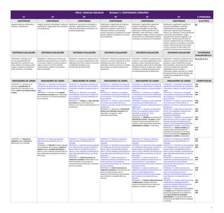 ÁREA: CIENCIAS SOCIALES BLOQUE 1: CONTENIDOS COMUNES
1º 2º 3º 4º 5º 6º E.PRIMARIA
CONTENIDOS CONTENIDOS CONTENIDOS CONTENIDOS CONTENIDOS CONTENIDOS O.G.ETAPA
Imaginar proyectos individuales o
colectivos y planificación.
Imaginar proyectos individuales o colectivos
y planificación. Organización de un proyecto
con ayuda guiada.
Planificación de proyectos individuales o
colectivos. Organización de un proyecto.
Evaluación del proyecto y el producto con
ayuda del profesorado.
Planificación y organización de proyectos
individuales o colectivos. Organizar y
gestionar un proyecto. Seleccionar la
información técnica y los materiales.
Evaluar el proyecto y el producto con ayuda
de guías. Mejorar el producto y el proceso
tras la evaluación.
Planificación, organización y gestión de
proyectos individuales o colectivos.
Establecer estrategias de supervisión.
Seleccionar la información técnica y los
materiales. Tomar decisiones y calibrar
oportunidades y riesgos. Evaluar el proyecto
y el producto con ayuda de guías. Mejorar
el producto y el proceso tras la evaluación.
Planificación, organización y gestión de
proyectos individuales o colectivos.
Establecimiento de estrategias de
supervisión. Selección de la información
técnica y los materiales. Toma de decisiones
y cálculo de oportunidades y riesgos.
Aportación de soluciones originales a los
problemas. Transformación de ideas en
acciones. Establecimiento de criterios para
evaluar el proyecto y el producto con ayuda
de guías. Reconocimiento de los propios
errores y aprender de ellos. Mejora del
producto y el proceso tras la evaluación.
b)
CRITERIOS EVALUACIÓN CRITERIOS EVALUACIÓN CRITERIOS EVALUACIÓN CRITERIOS EVALUACIÓN CRITERIOS EVALUACIÓN CRITERIOS EVALUACIÓN ESTÁNDARES
EVALUACIÓN R.D.
1ºCCSS.BL1.7. Participar en el
proceso de planificación del
desarrollo de un producto o una
tarea, ordenar con ayuda los pasos
a seguir y expresar sus opiniones
sobre el proceso y el resultado.
2ºCCSS.BL1.7. Participar en el proceso de
planificación del desarrollo de un producto
o una tarea, ordenar con ayuda los pasos a
seguir, reconocer si los han realizado
correctamente y expresar sus opiniones
sobre el resultado.
3ºCCSS.BL1.7. Planificar la realización de un
producto o una tarea, proponiendo un plan
ordenado de acciones y evaluar el proceso y
la calidad del resultado con las
orientaciones del profesorado.
4ºCCSS.BL1.7. Planificar la realización de un
producto o una tarea proponiendo un plan
ordenado de acciones, seleccionar los
materiales y evaluar el proceso y la calidad
del resultado con ayuda de guías para la
observación.
5ºCCSS.BL1.7. Planificar la realización de un
producto o una tarea estableciendo metas,
proponer un plan ordenado de acciones
para alcanzarlas, seleccionar los materiales,
modificarlo mientras se desarrolla, evaluar
el proceso y la calidad del producto final
con ayuda de guías para la observación.
6ºCCSS.BL1.7. Planificar la realización de un
producto o una tarea estableciendo metas,
proponer un plan ordenado de acciones
para alcanzarlas, seleccionar los materiales
y estimar el tiempo para cada paso,
adaptándolo ante los cambios e
imprevistos, evaluar el proceso y la calidad
del producto final con ayuda de guías para
la observación detallando las mejoras
realizadas.
ES 4.1/5.1/ 9.1
INDICADORES DE LOGRO INDICADORES DE LOGRO INDICADORES DE LOGRO INDICADORES DE LOGRO INDICADORES DE LOGRO INDICADORES DE LOGRO COMPETENCIAS
1ºCCSS.BL1.7.1. Participa en el
proceso de planificación del
desarrollo de un producto o una
tarea y ordena con ayuda los pasos
a seguir.
1ºCCSS.BL1.7.1. Participa en el proceso de
planificación del desarrollo de un producto
o una tarea y ordena con ayuda los pasos a
seguir.
2ºCCSS.BL1.7.1. Reconoce si ha seguido
correctamente los pasos para el desarrollo
de un producto o una tarea planificada de
forma colectiva.
1ºCCSS.BL1.7.1. Participa en el proceso de
planificación del desarrollo de un producto
o una tarea y ordena con ayuda los pasos a
seguir.
2ºCCSS.BL1.7.1. Reconoce si ha seguido
correctamente los pasos para el desarrollo
de un producto o una tarea planificada de
forma colectiva.
3ºCCSS.BL1.7.1. Propone un plan ordenado
de acciones para el desarrollo de un
producto o una tarea cuando participa en su
planificación.
1ºCCSS.BL1.7.1. Participa en el proceso de
planificación del desarrollo de un producto
o una tarea y ordena con ayuda los pasos a
seguir.
2ºCCSS.BL1.7.1. Reconoce si ha seguido
correctamente los pasos para el desarrollo
de un producto o una tarea planificada de
forma colectiva.
3ºCCSS.BL1.7.1. Propone un plan ordenado
de acciones para el desarrollo de un
producto o una tarea cuando participa en su
planificación.
4ºCCSS.BL1.7.1. Selecciona la información
técnica y los materiales necesarios para
desarrollar un producto o tarea
previamente planificado.
1ºCCSS.BL1.7.1. Participa en el proceso de
planificación del desarrollo de un producto
o una tarea y ordena con ayuda los pasos a
seguir.
2ºCCSS.BL1.7.1. Reconoce si ha seguido
correctamente los pasos para el desarrollo
de un producto o una tarea planificada de
forma colectiva.
3ºCCSS.BL1.7.1 Propone un plan ordenado
de acciones para el desarrollo de un
producto o una tarea cuando participa en su
planificación.
4ºCCSS.BL1.7.1. Selecciona la información
técnica y los materiales necesarios para
desarrollar un producto o tarea
previamente planificado.
5ºCCSS.BL1.7.1. Modifica si es necesario la
selección de recursos y los pasos a seguir
durante el proceso de realización de un
producto o tarea previamente planificado,
adaptándolos a cambios o imprevistos.
1ºCCSS.BL1.7.1. Participa en el proceso de
planificación del desarrollo de un producto
o una tarea y ordena con ayuda los pasos a
seguir.
2ºCCSS.BL1.7.1. Reconoce si ha seguido
correctamente los pasos para el desarrollo
de un producto o una tarea planificada de
forma colectiva.
3ºCCSS.BL1.7.1 Propone un plan ordenado
de acciones para el desarrollo de un
producto o una tarea cuando participa en su
planificación.
4ºCCSS.BL1.7.1. Selecciona la información
técnica y los materiales necesarios para
desarrollar un producto o tarea
previamente planificado.
5ºCCSS.BL1.7.1. Modifica si es necesario la
selección de recursos y los pasos a seguir
durante el proceso de realización de un
producto o tarea previamente planificado,
adaptándolos a cambios o imprevistos.
6ºCCSS.BL1.7.1. Estima el tiempo que
requiere cada uno de los pasos del
desarrollo de un producto o una tarea
previamente planificada adaptando el
cronograma a cambios e imprevistos.
CAA
SIEE
CAA
SIEE
CAA
SIEE
CAA
SIEE
CAA
SIEE
CAA
SIEE
1ºCCSS.BL1.7.2. Expresa sus
opiniones sobre el proceso de
planificación y el resultado.
1ºCCSS.BL1.7.4. Expresa sus opiniones
sobre el proceso de planificación y el
resultado.
2ºCCSS.BL1.7.2. Describe los pasos seguidos
en la realización de una tarea y expresa su
opinión sobre el resultado del proceso y
sobre si se han realizado correctamente los
pasos adecuados para alcanzar la meta de
dicha tarea.
1ºCCSS.BL1.7.4. Expresa sus opiniones
sobre el proceso de planificación y el
resultado.
2ºCCSS.BL1.7.2. Describe los pasos seguidos
en la realización de una tarea y expresa su
opinión sobre el resultado del proceso y
sobre si se han realizado correctamente los
pasos adecuados para alcanzar la meta de
dicha tarea.
3ºCCSS.BL1.7.2. Evalúa el proceso y la
calidad del resultado del desarrollo de una
tarea teniendo en cuenta aspectos
previamente determinados por el docente o
de forma colectiva.
1ºCCSS.BL1.7.4. Expresa sus opiniones
sobre el proceso de planificación y el
resultado.
2ºCCSS.BL1.7.2. Describe los pasos seguidos
en la realización de una tarea y expresa su
opinión sobre el resultado del proceso y
sobre si se han realizado correctamente los
pasos adecuados para alcanzar la meta de
dicha tarea.
3ºCCSS.BL1.7.2. Evalúa el proceso y la
calidad del resultado del desarrollo de una
tarea teniendo en cuenta aspectos
previamente determinados por el docente o
de forma colectiva.
4ºCCSS.BL1.7.2. Evalúa el proceso y la
calidad del resultado del desarrollo de una
tarea con ayuda de guías para la
observación previamente proporcionadas
por el docente o acordadas de forma
colectiva.
1ºCCSS.BL1.7.4. Expresa sus opiniones
sobre el proceso de planificación y el
resultado.
2ºCCSS.BL1.7.2. Describe los pasos seguidos
en la realización de una tarea y expresa su
opinión sobre el resultado del proceso y
sobre si se han realizado correctamente los
pasos adecuados para alcanzar la meta de
dicha tarea.
3ºCCSS.BL1.7.2. Evalúa el proceso y la
calidad del resultado del desarrollo de una
tarea teniendo en cuenta aspectos
previamente determinados por el docente o
de forma colectiva.
4ºCCSS.BL1.7.2. Evalúa el proceso y la
calidad del resultado del desarrollo de una
tarea con ayuda de guías para la
observación previamente proporcionadas
por el docente o acordadas de forma
colectiva.
5ºCCSS.BL1.7.2. Evalúa la adecuación de las
modificaciones realizadas durante el
proceso de realización de una tarea para
adaptarla a cambios e imprevistos.
1ºCCSS.BL1.7.4. Expresa sus opiniones
sobre el proceso de planificación y el
resultado.
2ºCCSS.BL1.7.2. Describe los pasos seguidos
en la realización de una tarea y expresa su
opinión sobre el resultado del proceso y
sobre si se han realizado correctamente los
pasos adecuados para alcanzar la meta de
dicha tarea.
3ºCCSS.BL1.7.2. Evalúa el proceso y la
calidad del resultado del desarrollo de una
tarea teniendo en cuenta aspectos
previamente determinados por el docente o
de forma colectiva.
4ºCCSS.BL1.7.2. Evalúa el proceso y la
calidad del resultado del desarrollo de una
tarea con ayuda de guías para la
observación previamente proporcionadas
por el docente o acordadas de forma
colectiva.
5ºCCSS.BL1.7.2. Evalúa la adecuación de las
modificaciones realizadas durante el
proceso de realización de una tarea para
adaptarla a cambios e imprevistos.
6ºCCSS.BL1.7.2.Expresa de forma detallada
las mejoras que ha realizado durante el
proceso de realización de un producto o
tarea para alcanzar los resultados
especificados en una guía de observación
previamente acordada de forma individual
o colectiva.
CAA
SIEE
CAA
SIEE
CAA
SIEE
CAA
SIEE
CAA
SIEE
CAA
SIEE
7
 