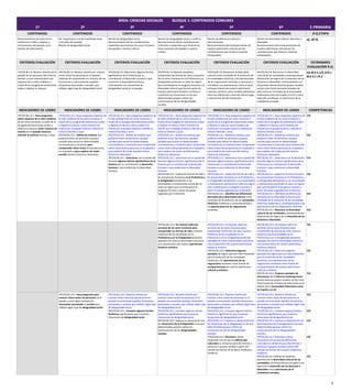 ÁREA: CIENCIAS SOCIALES BLOQUE 1: CONTENIDOS COMUNES
1º 2º 3º 4º 5º 6º E.PRIMARIA
CONTENIDOS CONTENIDOS CONTENIDOS CONTENIDOS CONTENIDOS CONTENIDOS O.G.ETAPA
Reconocimiento del valor de los
testimonios orales y objetos y
monumentos del pasado como
fuentes de información.
Ser respetuosos con las manifestaciones
culturales del pasado.
Noción de desigualdad social.
Noción de desigualdad social.
Reconocimiento de las contribuciones
materiales que hicieron los seres humanos
del pasado a nuestra cultura.
Noción de desigualdad social y conflicto.
Reconocimiento de las contribuciones
culturales y materiales que hicieron los
seres humanos del pasado a nuestra
cultura.
Noción de diferencia cultural y
discriminación.
Reconocimiento del enriquecimiento de
nuestro patrimonio cultural por las
contribuciones que hicieron nuestros
antepasados.
Noción de diversidad cultural, derechos y
libertades.
Reconocimiento del enriquecimiento de
nuestro patrimonio cultural por las
contribuciones que hicieron nuestros
antepasados.
a), d) h(
CRITERIOS EVALUACIÓN CRITERIOS EVALUACIÓN CRITERIOS EVALUACIÓN CRITERIOS EVALUACIÓN CRITERIOS EVALUACIÓN CRITERIOS EVALUACIÓN ESTÁNDARES
EVALUACIÓN R.D.
1ºCCSS.BL1.8. Mostrar interés por el
pasado de las personas del entorno
familiar y local interesándose por
aspectos de su vida cotidiana a
través de la recogida de testimonios
orales y objetos en desuso.
2ºCCSS.BL1.8. Mostrar interés por conocer
cómo vivían las personas en el pasado,
tratando de comprender los motivos de sus
actuaciones y reconociendo aquellas
situaciones personales o sociales que
reflejan algún tipo de desigualdad social.
3ºCCSS.BL1.8. Seleccionar algunos hechos
significativos de la historia por su
contribución al desarrollo humano o que
muestren la diversidad humana y
contrastarlos con situaciones de
desigualdad social en el pasado.
4ºCCSS.BL1.8. Mostrar empatía y
comprender las formas de vida y actuación
de los seres humanos en la Prehistoria y la
Antigüedad poniendo en valor los logros
que contribuyeron al progreso humano y la
diversidad cultural que forman parte de
nuestro patrimonio histórico-artístico y
cuestionar las situaciones en las que
determinados grupos sufrían las
consecuencias de las desigualdades
sociales.
5ºCCSS.BL1.8. Reconocer la diversidad
cultural como resultado de la evolución de
las sociedades históricas y las aportaciones
de las migraciones recientes y reconocer y
considerar sus aportaciones como un gran
enriquecimiento de nuestro patrimonio
cultural y artístico, pero también plantearse
cómo las diferencias culturales dieron lugar
a situaciones de discriminación.
6ºCCSS.BL1.8. Reconocer la diversidad
cultural de las sociedades contemporáneas
destacando los logros de la extensión de los
derechos y libertades, contrastándolo con
situaciones donde diversos grupos sociales
se han visto históricamente privados de
ellos tanto en el ámbito de la Comunidad
Valenciana como de España y la UE y cómo
todo ello constituye un patrimonio de la
ciudadanía europea.
EA BL3 5.1/5.2/4.1
BL4 4.1 /4.2
INDICADORES DE LOGRO INDICADORES DE LOGRO INDICADORES DE LOGRO INDICADORES DE LOGRO INDICADORES DE LOGRO INDICADORES DE LOGRO COMPETENCIAS
1ºCCSS.BL1.8.1. Hace preguntas
sobre aspectos de la vida cotidiana
de los seres humanos a través de la
recogida de testimonios orales y
objetos en desuso como muestra de
interés por el pasado histórico
referido al entorno familiar y local.
1ºCCSS.BL1.8.1. Hace preguntas aspectos de
la vida cotidiana de los seres humanos a
través de la recogida de testimonios orales
y objetos en desuso como muestra de
interés por el pasado histórico referido al
entorno familiar y local.
2ºCCSS.BL1.8.1. Señala los motivos que
pudieron tener las personas y grupos
sociales para actuar en determinadas
circunstancias y contextos para
comprender cómo vivían dichas personas
en el pasado y para explicar de modo
sencillo hechos históricos relevantes.
1ºCCSS.BL1.8.1. Hace preguntas aspectos de
la vida cotidiana de los seres humanos a
través de la recogida de testimonios orales
y objetos en desuso como muestra de
interés por el pasado histórico referido al
entorno familiar y local.
2ºCCSS.BL1.8.1. Señala los motivos que
pudieron tener las personas y grupos
sociales para actuar en determinadas
circunstancias y contextos para comprender
cómo vivían dichas personas en el pasado y
para explicar de modo sencillo hechos
históricos relevantes.
3ºCCSS.BL1.8.1. Selecciona con la ayuda del
docente algunos hechos significativos de la
historia por su contribución al desarrollo
humano o que evidencien la diversidad
humana.
1ºCCSS.BL1.8.1. Hace preguntas aspectos de
la vida cotidiana de los seres humanos a
través de la recogida de testimonios orales
y objetos en desuso como muestra de
interés por el pasado histórico referido al
entorno familiar y local.
2ºCCSS.BL1.8.1. Señala los motivos que
pudieron tener las personas y grupos
sociales para actuar en determinadas
circunstancias y contextos para comprender
cómo vivían dichas personas en el pasado y
para explicar de modo sencillo hechos
históricos relevantes.
3ºCCSS.BL1.8.1. Selecciona con la ayuda del
docente algunos hechos significativos de la
historia por su contribución al desarrollo
humano o que evidencien la diversidad
humana.
4ºCCSS.BL1.8.1. Explica las formas de vida y
las actuaciones humanas en la Prehistoria y
la Antigüedad atendiendo a sus
necesidades y motivaciones poniendo en
valor los logros que contribuyeron al
progreso humano a partir de pistas
sugeridas por el docente.
1ºCCSS.BL1.8.1. Hace preguntas aspectos de
la vida cotidiana de los seres humanos a
través de la recogida de testimonios orales
y objetos en desuso como muestra de
interés por el pasado histórico referido al
entorno familiar y local.
2ºCCSS.BL1.8.1. Señala los motivos que
pudieron tener las personas y grupos
sociales para actuar en determinadas
circunstancias y contextos para comprender
cómo vivían dichas personas en el pasado y
para explicar de modo sencillo hechos
históricos relevantes.
3ºCCSS.BL1.8.1. Selecciona con la ayuda del
docente algunos hechos significativos de la
historia por su contribución al desarrollo
humano o que evidencien la diversidad
humana.
4ºCCSS.BL1.8.1. Explica las formas de vida y
las actuaciones humanas en la Prehistoria y
la Antigüedad atendiendo a sus necesidades
y motivaciones poniendo en valor los logros
que contribuyeron al progreso humano a
partir de pistas sugeridas por el docente.
5ºCCSS.BL1.8.1. Identifica las diferencias
derivadas de la diversidad cultural como
resultado de la evolución de las sociedades
históricas modernas y contemporáneas y
las aportaciones de las migraciones
recientes.
1ºCCSS.BL1.8.1. Hace preguntas aspectos de
la vida cotidiana de los seres humanos a
través de la recogida de testimonios orales
y objetos en desuso como muestra de
interés por el pasado histórico referido al
entorno familiar y local.
2ºCCSS.BL1.8.1. Señala los motivos que
pudieron tener las personas y grupos
sociales para actuar en determinadas
circunstancias y contextos para comprender
cómo vivían dichas personas en el pasado y
para explicar de modo sencillo hechos
históricos relevantes.
3ºCCSS.BL1.8.1. Selecciona con la ayuda del
docente algunos hechos significativos de la
historia por su contribución al desarrollo
humano o que evidencien la diversidad
humana.
4ºCCSS.BL1.8.1. Explica las formas de vida y
las actuaciones humanas en la Prehistoria y
la Antigüedad atendiendo a sus necesidades
y motivaciones poniendo en valor los logros
que contribuyeron al progreso humano a
partir de pistas sugeridas por el docente.
5ºCCSS.BL1.8.1. Identifica las diferencias
derivadas de la diversidad cultural como
resultado de la evolución de las sociedades
históricas modernas y contemporáneas y las
aportaciones de las migraciones recientes.
6ºCCSS.BL1.8.1. Reconoce la diversidad
cultural de las sociedades contemporáneas
destacando los logros de la extensión de los
derechos y libertades.
CSC
CSC
CSC
CSC
CSC
CSC
. 4ºCCSS.BL1.8.2. Da razones sobre las
acciones de los seres humanos para
comprender las formas de vida y hechos
históricos de las sociedades en la
Prehistoria y en la Antigüedad poniendo
ejemplos de cómo la diversidad cultural es
una característica de nuestro patrimonio
histórico-artístico.
4ºCCSS.BL1.8.2. Da razones sobre las
acciones de los seres humanos para
comprender las formas de vida y hechos
históricos de las sociedades en la
Prehistoria y en la Antigüedad poniendo
ejemplos de cómo la diversidad cultural es
una característica de nuestro patrimonio
histórico-artístico.
5ºCCSS.BL1.8.2. Selecciona algunos
ejemplos de logros que han sido relevantes
para la evolución de las sociedades
históricas y las aportaciones de las
migraciones recientes como fuente de
enriquecimiento de nuestro patrimonio
cultural y artístico.
4ºCCSS.BL1.8.2. Da razones sobre las
acciones de los seres humanos para
comprender las formas de vida y hechos
históricos de las sociedades en la
Prehistoria y en la Antigüedad poniendo
ejemplos de cómo la diversidad cultural es
una característica de nuestro patrimonio
histórico-artístico.
5ºCCSS.BL1.8.2. Selecciona algunos
ejemplos de logros que han sido relevantes
para la evolución de las sociedades
históricas y las aportaciones de las
migraciones recientes como fuente de
enriquecimiento de nuestro patrimonio
cultural y artístico.
6ºCCSS.BL1.8.2. Propone ejemplos de
situaciones de la historia contemporánea
donde diversos grupos sociales se han visto
históricamente privados de ellos tanto en el
ámbito de la Comunidad Valenciana como
de España y la UE.
CSC
CSC
CSC
2ºCCSS.BL1.8.2. Hace preguntas para
conocer cómo vivían las personas en el
pasado y pone algún ejemplo de
situaciones personales o sociales que
reflejan algún tipo de desigualdad social.
2ºCCSS.BL1.8.2. Muestra interés por
conocer cómo vivían las personas en el
pasado reconociendo aquellas situaciones
personales o sociales que reflejan algún tipo
de desigualdad social.
3ºCCSS.BL1.8.2. Compara algunos hechos
históricos significativos que muestran
situaciones de desigualdad social.
2ºCCSS.BL1.8.2. Muestra interés por
conocer cómo vivían las personas en el
pasado reconociendo aquellas situaciones
personales o sociales que reflejan algún tipo
de desigualdad social.
3ºCCSS.BL1.8.2. Compara algunos hechos
históricos significativos que muestran
situaciones de desigualdad social.
4ºCCSS.BL1.8.3. Expresa su desacuerdo con
las situaciones de la Antigüedad en las que
determinados grupos sufrían las
consecuencias de las desigualdades
sociales.
2ºCCSS.BL1.8.2. Muestra interés por
conocer cómo vivían las personas en el
pasado reconociendo aquellas situaciones
personales o sociales que reflejan algún tipo
de desigualdad social.
3ºCCSS.BL1.8.2. Compara algunos hechos
históricos significativos que muestran
situaciones de desigualdad social
4ºCCSS.BL1.8.3. Expresa su desacuerdo con
las situaciones de la Antigüedad en las que
determinados grupos sufrían las
consecuencias de las desigualdades
sociales.
5ºCCSS.BL1.8.3. Reconoce ciertas
situaciones en las que las diferencias
culturales se utilizaron para discriminar a
personas o grupos sociales a partir del
estudio de hechos de la época medieval y
moderna.
2ºCCSS.BL1.8.2. Muestra interés por
conocer cómo vivían las personas en el
pasado reconociendo aquellas situaciones
personales o sociales que reflejan algún tipo
de desigualdad social.
3ºCCSS.BL1.8.2. Compara algunos hechos
históricos significativos que muestran
situaciones de desigualdad social.
4ºCCSS.BL1.8.3. Expresa su desacuerdo con
las situaciones de la Antigüedad en las que
determinados grupos sufrían las
consecuencias de las desigualdades
sociales.
5ºCCSS.BL1.8.3. Reconoce ciertas
situaciones en las que las diferencias
culturales se utilizaron para discriminar a
personas o grupos sociales a partir del
estudio de hechos de la época medieval y
moderna.
6ºCCSS.BL1.8.3.Señala los aspectos
positivos de la diversidad cultural de las
sociedades contemporáneas europeas y los
logros de la extensión de los derechos y
libertades como patrimonio de la
ciudadanía europea.
CSC
CSC
CSC
CSC
CSC
8
 