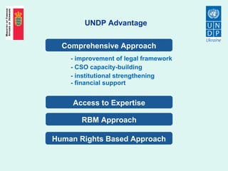 UNDP Advantage - improvement of legal framework - CSO capacity-building - institutional strengthening - financial support Access to Expertise Comprehensive Approach RBM Approach Human Rights Based Approach 