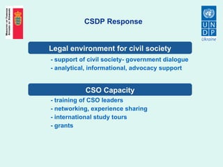 CSDP Response - support of civil society- government dialogue - analytical, informational, advocacy support - training of CSO leaders - networking, experience sharing - international study tours - grants Legal environment for civil society CSO Capacity 