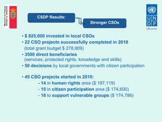 $   825,000 invested in local CSOs 22 CSO projects successfully completed in 2010 (total grant budget $   278,909) 3500 direct beneficiaries   (services, protected rights, knowledge and skills) 50 decisions  by local governments with citizen participation 45 CSO projects started in 2010: - 14  in  human rights  area ($   197,119) -  15  in  citizen participation  area ($   174,600) -  16  to  support vulnerable groups  ($   174,786) CSDP Results: Stronger CSOs 