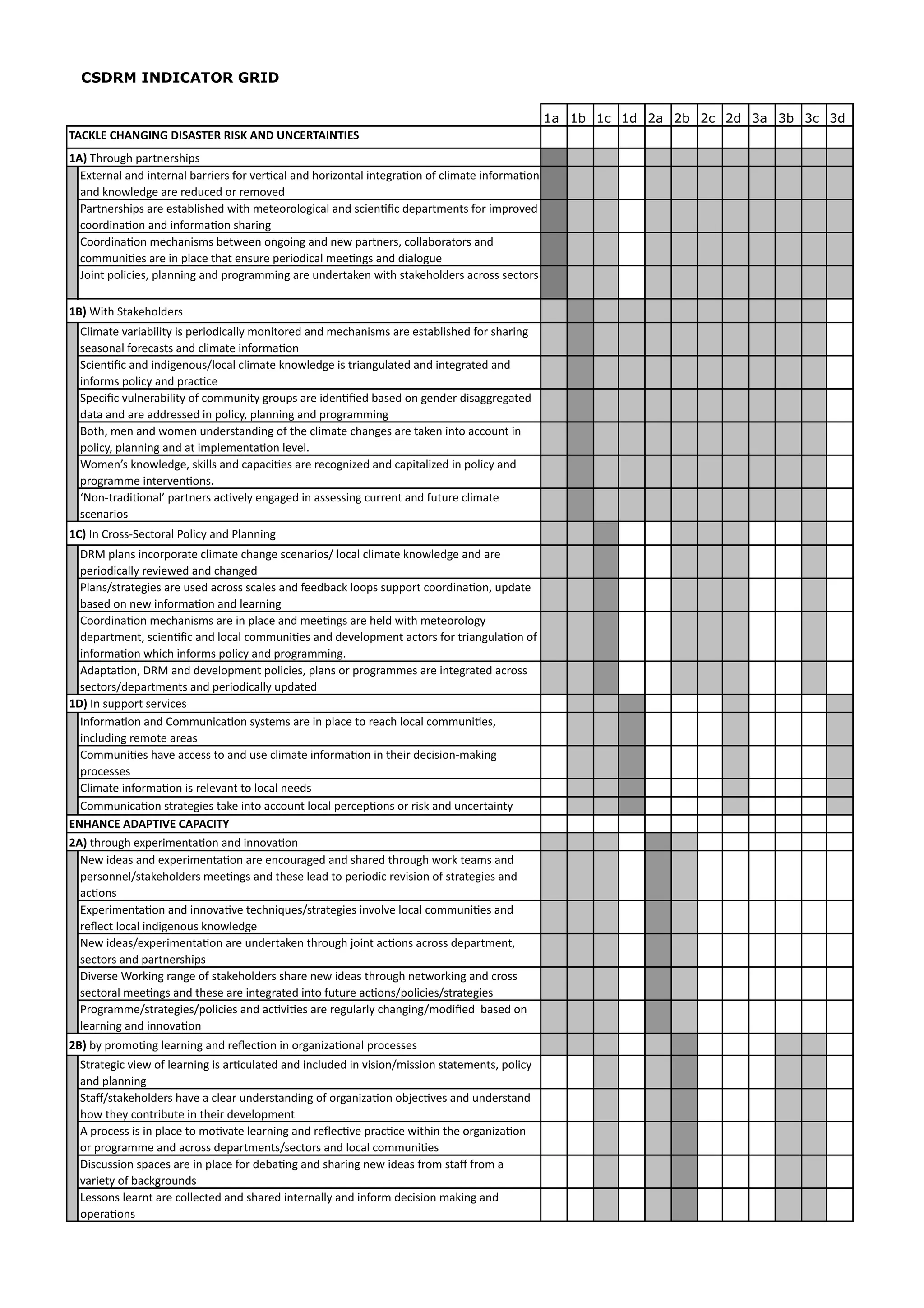 CSDRM INDICATOR GRID

                                                                                                1a 1b 1c 1d 2a 2b 2c 2d 3a 3b 3c 3d
-*$12'+$)*(3.(3+%.4*4-'5+5.41+*(%+6($'5-*.(-.'4+
!*#)T3%/953);'%#&$%-3+;-)
  !"#$%&'()'&*)+&#$%&'(),'%%+$%-)./%)0$%12'()'&*)3/%+4/&#'()+&#$5%'1/&)/.)2(+6'#$)+&./%6'1/&)
  '&*)7&/8($*5$)'%$)%$*92$*)/%)%$6/0$*)
  :'%#&$%-3+;-)'%$)$-#',(+-3$*)8+#3)6$#$/%/(/5+2'()'&*)-2+$&1<2)*$;'%#6$&#-)./%)+6;%/0$*)
  2//%*+&'1/&)'&*)+&./%6'1/&)-3'%+&5
  =//%*+&'1/&)6$23'&+-6-),$#8$$&)/&5/+&5)'&*)&$8);'%#&$%->)2/((',/%'#/%-)'&*)
  2/669&+1$-)'%$)+&);('2$)#3'#)$&-9%$);$%+/*+2'()6$$1&5-)'&*)*+'(/59$)
  ?/+&#);/(+2+$->);('&&+&5)'&*);%/5%'66+&5)'%$)9&*$%#'7$&)8+#3)-#'7$3/(*$%-)'2%/--)-$2#/%-

!"#)E+#3)A#'7$3/(*$%-)
  =(+6'#$)0'%+',+(+#@)+-);$%+/*+2'((@)6/&+#/%$*)'&*)6$23'&+-6-)'%$)$-#',(+-3$*)./%)-3'%+&5)
  -$'-/&'()./%$2'-#-)'&*)2(+6'#$)+&./%6'1/&)
  A2+$&1<2)'&*)+&*+5$&/9-B(/2'()2(+6'#$)7&/8($*5$)+-)#%+'&59('#$*)'&*)+&#$5%'#$*)'&*)
  +&./%6-);/(+2@)'&*);%'212$)
  A;$2+<2)09(&$%',+(+#@)/.)2/669&+#@)5%/9;-)'%$)+*$&1<$*),'-$*)/&)5$&*$%)*+-'55%$5'#$*)
  *'#')'&*)'%$)'**%$--$*)+&);/(+2@>);('&&+&5)'&*);%/5%'66+&5
  C/#3>)6$&)'&*)8/6$&)9&*$%-#'&*+&5)/.)#3$)2(+6'#$)23'&5$-)'%$)#'7$&)+&#/)'22/9&#)+&)
  ;/(+2@>);('&&+&5)'&*)'#)+6;($6$&#'1/&)($0$(D)
  E/6$&F-)7&/8($*5$>)-7+((-)'&*)2';'2+1$-)'%$)%$2/5&+4$*)'&*)2';+#'(+4$*)+&);/(+2@)'&*)
  ;%/5%'66$)+&#$%0$&1/&-D)
  GH/&I#%'*+1/&'(F);'%#&$%-)'210$(@)$&5'5$*)+&)'--$--+&5)29%%$&#)'&*).9#9%$)2(+6'#$)
  -2$&'%+/-
!$#)N&)=%/--IA$2#/%'():/(+2@)'&*):('&&+&5)
  JKL);('&-)+&2/%;/%'#$)2(+6'#$)23'&5$)-2$&'%+/-B)(/2'()2(+6'#$)7&/8($*5$)'&*)'%$)
  ;$%+/*+2'((@)%$0+$8$*)'&*)23'&5$*)
  :('&-B-#%'#$5+$-)'%$)9-$*)'2%/--)-2'($-)'&*).$$*,'27)(//;-)-9;;/%#)2//%*+&'1/&>)9;*'#$)
  ,'-$*)/&)&$8)+&./%6'1/&)'&*)($'%&+&5
  =//%*+&'1/&)6$23'&+-6-)'%$)+&);('2$)'&*)6$$1&5-)'%$)3$(*)8+#3)6$#$/%/(/5@)
  *$;'%#6$&#>)-2+$&1<2)'&*)(/2'()2/669&+1$-)'&*)*$0$(/;6$&#)'2#/%-)./%)#%+'&59('1/&)/.)
  +&./%6'1/&)83+23)+&./%6-);/(+2@)'&*);%/5%'66+&5D)
  M*';#'1/&>)JKL)'&*)*$0$(/;6$&#);/(+2+$->);('&-)/%);%/5%'66$-)'%$)+&#$5%'#$*)'2%/--)
  -$2#/%-B*$;'%#6$&#-)'&*);$%+/*+2'((@)9;*'#$*
!%#)N&)-9;;/%#)-$%0+2$-)
  N&./%6'1/&)'&*)=/669&+2'1/&)-@-#$6-)'%$)+&);('2$)#/)%$'23)(/2'()2/669&+1$->)
  +&2(9*+&5)%$6/#$)'%$'-
  =/669&+1$-)3'0$)'22$--)#/)'&*)9-$)2(+6'#$)+&./%6'1/&)+&)#3$+%)*$2+-+/&I6'7+&5)
  ;%/2$--$-
  =(+6'#$)+&./%6'1/&)+-)%$($0'&#)#/)(/2'()&$$*-
  =/669&+2'1/&)-#%'#$5+$-)#'7$)+&#/)'22/9&#)(/2'();$%2$;1/&-)/%)%+-7)'&*)9&2$%#'+&#@)
'()*($'+*%*,-./'+$*,*$.-0+
&*#)#3%/953)$";$%+6$&#'1/&)'&*)+&&/0'1/&)
  H$8)+*$'-)'&*)$";$%+6$&#'1/&)'%$)$&2/9%'5$*)'&*)-3'%$*)#3%/953)8/%7)#$'6-)'&*)
  ;$%-/&&$(B-#'7$3/(*$%-)6$$1&5-)'&*)#3$-$)($'*)#/);$%+/*+2)%$0+-+/&)/.)-#%'#$5+$-)'&*)
  '21/&-
  !";$%+6$&#'1/&)'&*)+&&/0'10$)#$23&+O9$-B-#%'#$5+$-)+&0/(0$)(/2'()2/669&+1$-)'&*)
  %$P$2#)(/2'()+&*+5$&/9-)7&/8($*5$
  H$8)+*$'-B$";$%+6$&#'1/&)'%$)9&*$%#'7$&)#3%/953)Q/+&#)'21/&-)'2%/--)*$;'%#6$&#>))
  -$2#/%-)'&*);'%#&$%-3+;-
  J+0$%-$)E/%7+&5)%'&5$)/.)-#'7$3/(*$%-)-3'%$)&$8)+*$'-)#3%/953)&$#8/%7+&5)'&*)2%/--)
  -$2#/%'()6$$1&5-)'&*)#3$-$)'%$)+&#$5%'#$*)+&#/).9#9%$)'21/&-B;/(+2+$-B-#%'#$5+$-
  :%/5%'66$B-#%'#$5+$-B;/(+2+$-)'&*)'210+1$-)'%$)%$59('%(@)23'&5+&5B6/*+<$*)),'-$*)/&)
  ($'%&+&5)'&*)+&&/0'1/&
&"#),@);%/6/1&5)($'%&+&5)'&*)%$P$21/&)+&)/%5'&+4'1/&'();%/2$--$-
  A#%'#$5+2)0+$8)/.)($'%&+&5)+-)'%129('#$*)'&*)+&2(9*$*)+&)0+-+/&B6+--+/&)-#'#$6$&#->);/(+2@)
  '&*);('&&+&5)
  A#'RB-#'7$3/(*$%-)3'0$)')2($'%)9&*$%-#'&*+&5)/.)/%5'&+4'1/&)/,Q$210$-)'&*)9&*$%-#'&*)
  3/8)#3$@)2/&#%+,9#$)+&)#3$+%)*$0$(/;6$&#
  M);%/2$--)+-)+&);('2$)#/)6/10'#$)($'%&+&5)'&*)%$P$210$);%'212$)8+#3+&)#3$)/%5'&+4'1/&)
  /%);%/5%'66$)'&*)'2%/--)*$;'%#6$&#-B-$2#/%-)'&*)(/2'()2/669&+1$-
  J+-29--+/&)-;'2$-)'%$)+&);('2$)./%)*$,'1&5)'&*)-3'%+&5)&$8)+*$'-).%/6)-#'R).%/6)')
  0'%+$#@)/.),'275%/9&*-)
  S$--/&-)($'%&#)'%$)2/(($2#$*)'&*)-3'%$*)+&#$%&'((@)'&*)+&./%6)*$2+-+/&)6'7+&5)'&*)
  /;$%'1/&-)
 