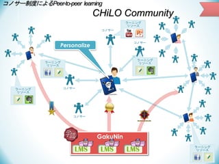 コノサー制度によるPeer-to-peer learning

CHiLO Community
ラーニング
リソース
コノサー

コノサー

Personalize

ラーニング
リソース

ラーニング
リソース

ラーニング
リソース

コノサー

コノサー

GakuNin

LMS

LMS

LMS

ラーニング
リソース

 