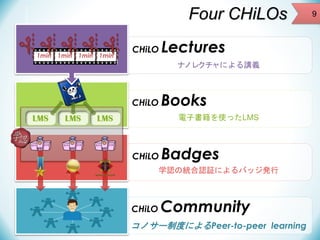 Four CHiLOs
1min 1min 1min 1min

CHiLO

Lectures
ナノレクチャによる講義

CHiLO
LMS

LMS

Books
電子書籍を使ったLMS

LMS

CHiLO

Badges

学認の統合認証によるバッジ発行

CHiLO

Community

コノサー制度によるPeer-to-peer learning

9

 