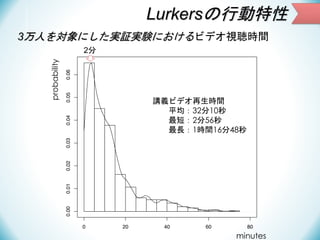 Lurkersの行動特性
3万人を対象にした実証実験におけるビデオ視聴時間
probability

2分

講義ビデオ再生時間
平均：32分10秒
最短：2分56秒
最長：1時間16分48秒

minutes

 