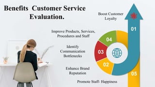 Identify
Communication
Bottlenecks
Improve Products, Services,
Procedures and Staff
05
02
03
04
01
Benefits Customer Service
Evaluation.
Promote Staff- Happiness
Boost Customer
Loyalty
Enhance Brand
Reputation
 