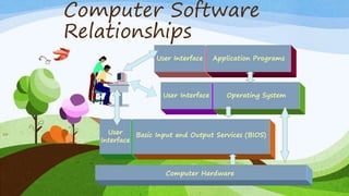 Computer Software
Relationships
10 User
Interface
Basic Input and Output Services (BIOS)
User Interface Operating System
User Interface Application Programs
Computer Hardware
 