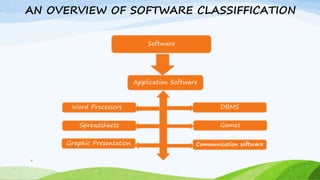 9
Software
Application Software
Games
Communication softwareGraphic Presentation
Spreadsheets
Word Processors DBMS
AN OVERVIEW OF SOFTWARE CLASSIFFICATION
 