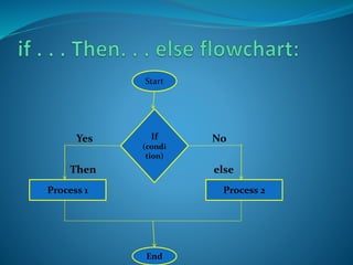 Yes No
Then else
Start
If
(condi
tion)
Process 2Process 1
 