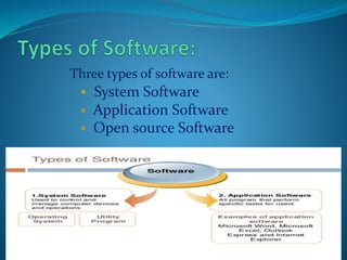 Three types of software are:
 System Software
 Application Software
 Open source Software
 