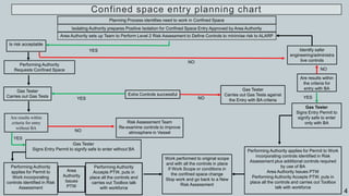 Safe Works In Confined Spaces | PPTX