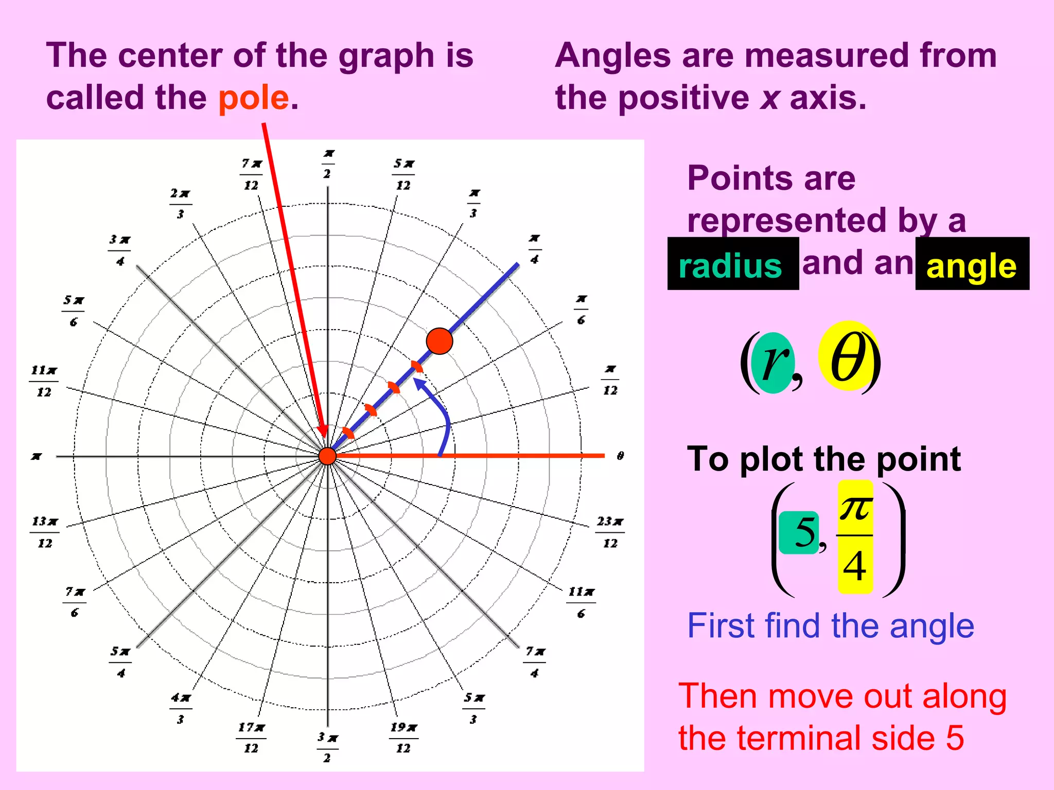 The center of the graph is
called the pole.
Angles are measured from
the positive x axis.
Points are
represented by a
radius and an angle
(r, θ)
radius angle
To plot the point






4
,5
π
First find the angle
Then move out along
the terminal side 5
 