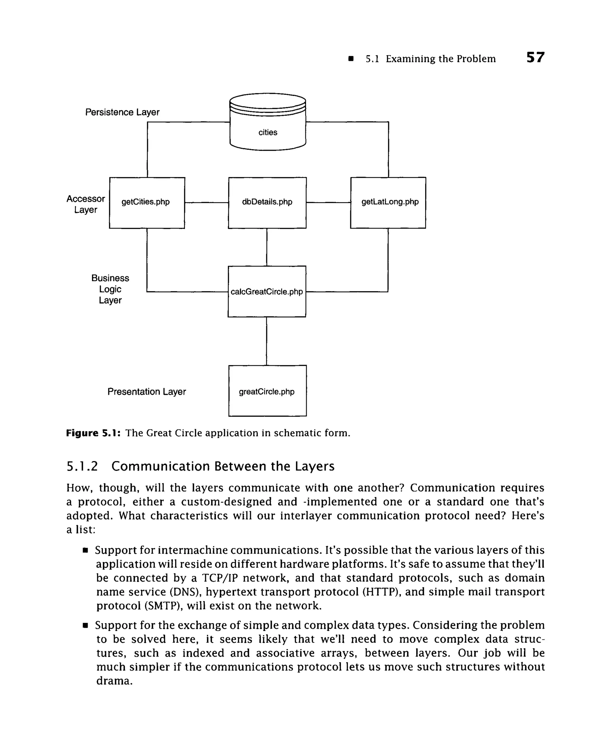 5.1 Examining the Problem   57


                                 ^                     ^
    Persistence Layer

                                          cities




Accessor      getClties.piip         dbDetails.php           getLatLong.php
 Layer




     Business
      Logic                      calcGreatCircle.php
      Layer




           Presentation Layer        greatCircle.php




Figure 5.1: The Great Circle appHcation in schematic form.

5.1.2      Communication Between the Layers
How, though, will the layers communicate with one another? Communication requires
a protocol, either a custom-designed and -implemented one or a standard one that's
adopted. What characteristics will our interlayer communication protocol need? Here's
a list:
   • Support for intermachine communications. It's possible that the various layers of this
     application will reside on different hardware platforms. It's safe to assume that they'll
     be connected by a TCP/IP network, and that standard protocols, such as domain
     name service (DNS), hypertext transport protocol (HTTP), and simple mail transport
     protocol (SMTP), will exist on the network.
   • Support for the exchange of simple and complex data types. Considering the problem
     to be solved here, it seems likely that we'll need to move complex data struc-
     tures, such as indexed and associative arrays, between layers. Our job will be
     much simpler if the communications protocol lets us move such structures without
     drama.
 
