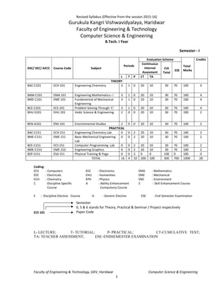 Faculty of Engineering & Technology, GKV, Haridwar Computer Science & Engineering
1
Revised Syllabus (Effective from the session 2015-16)
Gurukula Kangri Vishwavidyalaya, Haridwar
Faculty of Engineering & Technology
Computer Science & Engineering
B.Tech. I Year
Semester - I
DSC/ SEC/ AECC Course Code Subject
Periods
Evaluation Scheme
Total
Marks
Credits
Continuous
Internal
Assesment
CIA
Total
ESE
L T P CT TA
THEORY
BAC-C101 ECH 101 Engineering Chemistry 3 1 0 20 10 30 70 100 4
BAM-C101 EMA 101 Engineering Mathematics– I 3 1 0 20 10 30 70 100 4
BME-C101 EME 101 Fundamental of Mechanical
Engineering
3 1 0 20 10 30 70 100 4
BCE-C101 ECS 101 Problem Solving Through ‘C’ 3 1 0 20 10 30 70 100 4
BHU-S101 EHU 101 Vedic Science & Engineering 2 0 0 20 10 30 70 100 2
BEN-A101 ENS 101 Environmental Studies 2 0 0 20 10 30 70 100 2
PRACTICAL
BAC-C151 ECH 151 Engineering Chemistry Lab 0 0 2 20 10 30 70 100 2
BME-C151 EME 151 Basic Mechanical Engineering
Lab
0 0 2 20 10 30 70 100 2
BCE-C151 ECS 151 Computer Programming Lab 0 0 2 20 10 30 70 100 2
BME-C153 EME 153 Engineering Graphics 0 0 2 20 10 30 70 100 2
BSP-S151 ESA 151 Physical Training & Yoga 0 0 2 0 0 100 0 100 0
TOTAL 16 4 10 200 100 300 700 1000 28
Coding:
ECS : Computers EEC : Electronics EMA : Mathematics
EEE : Electricals EHU : Humanities EME : Mechanical
ECH : Chemistry EPH : Physics ENS : Environment
C :Discipline Specific
Course
A : Ability Enhancement
Compulsory Course
S : Skill Enhancement Course
E : Discipline Elective Course G : Generic Elective ESE : End Semester Examination
ECS 101
L- LECTURE; T- TUTORIAL; P- PRACTICAL; CT-CUMULATIVE TEST;
TA- TEACHER ASSESSMENT; ESE–ENDSEMESTER EXAMINATION
Semester
0, 5 & 6 stands for Theory, Practical & Seminar / Project respectively
Paper Code
 