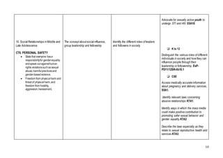 10
10. Social Relationships in Middle and
Late Adolescence
CT6. PERSONAL SAFETY
 State that everyone hasa
responsibilityfor genderequality
andspeak out againsthuman
rights violationssuchas sexual
abuse,harmfulpracticesand
gender-basedviolence.
 Freedom from physicalharm and
threat of physicalharm,and
freedom from hostility,
aggression,harassment.
The conceptaboutsocial influence,
group leadership and fellowship
Identify the different roles ofleaders
and followers in society
Advocate for sexually active youth to
undergo STI and HIV S5A10.
 K to 12
Distinguish the various roles ofdifferent
individuals in society and how they can
influence people through their
leadership or followership. EsP-
PD11/12SR-IIb10.1
 CSE
Access medically accurate information
about pregnancy and delivery services.
S5A1.
Identify relevant laws concerning
abusive relationships K7A1.
Identify ways in which the mass media
could make positive contribution to
promoting safer sexual behavior and
gender equality K7A2.
Describe the laws especially as they
relate to sexual reproductive health and
services K7A3.
 