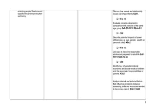 3
enlargingpeoples’freedomsand
opportunitiesandimprovingtheir
well-being.
Discuss how sexual and relationship
issues can impact family K3A1.
 K to 12
Evaluate ones developmentin
comparison with persons ofthe same
age group EsP-PD 11/12 DS-Ic-3.2
 CSE
Describe potential impacts of power
differences-e.g. age, gender, wealth on
personal safety K6A2.
 K to 12
List ways to become responsible
adolescentprepared for adultlife EsP-
PD11/12DS-1d-3.3
 CSE
Identify key physical emotional
economic and social needs ofchildren
and the associated responsibilities of
parents. K3A2
Analyze internal and external factors
that influence decisions inclusive
assessing skills and resources needed
to become a parent. S3A1/ S3A2
 