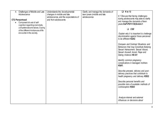 4
4. Challenges ofMiddle and Late
Adolescence
CT2 Personhood
 Composedofa set of self-
cognition regardingone’straits,
competenciesandvalues.Coping
of the different hindrancesoflife
encounterinthe society.
Understands the developmental
changes in middle and late
adolescence,and the expectations of
and from adolescents
Clarify and manage the demands of
teen years (middle and late
adolescence
 K to 12
4.1 Discuss that facing challenges
during adolescents may able to clarify
and manage the demands ofteen
years EsP-PD11/12CA-Id-4.1
 CSE
Explain why it is important to challenge
discrimination against those perceived
to be different K2A2.
Compare and Contrast Situations and
Behaviors that may Constitute Bullying
Sexual Harassment, Sexual Abuse,
Sexual Assault, Incest, Rape and
Dating Violence K6 A1
Identify common pregnancy
complications in teenaged mothers
K5A1.
Describe prenatal, delivery and post-
delivery practices that contribute to
health pregnancy and delivery K5S2.
Describe personal benefits and
possible risks of available methods of
contraception K5A3
Analyze internal and external
influences on decisions about
 