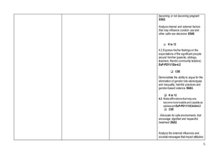 5
becoming or not becoming pregnant
S5A2.
Analyze internal and external factors
that may influence condom use and
other safer sex decisions S5A6.
 K to 12
4.2 Express his/her feelings on the
expectations ofthe significant people
around him/her (parents, siblings,
teachers, friends community leaders)
EsP-PD11/12Ie-4.2
 CSE
Demonstrate the ability to argue for the
elimination of gender role stereotypes
and inequality, harmful practices and
gender-based violence. S6A3.
 K to 12
4.3 Makeaffirmationsthat helpone
becomemorelovableandcapableas
adolescentEsP-PD11/12CA-Id-4.3
 CSE
. Advocate for safe environments that
encourage dignified and respectful
treatment S6A2.
Analyze the external influences and
societal messages thatimpact attitudes
 